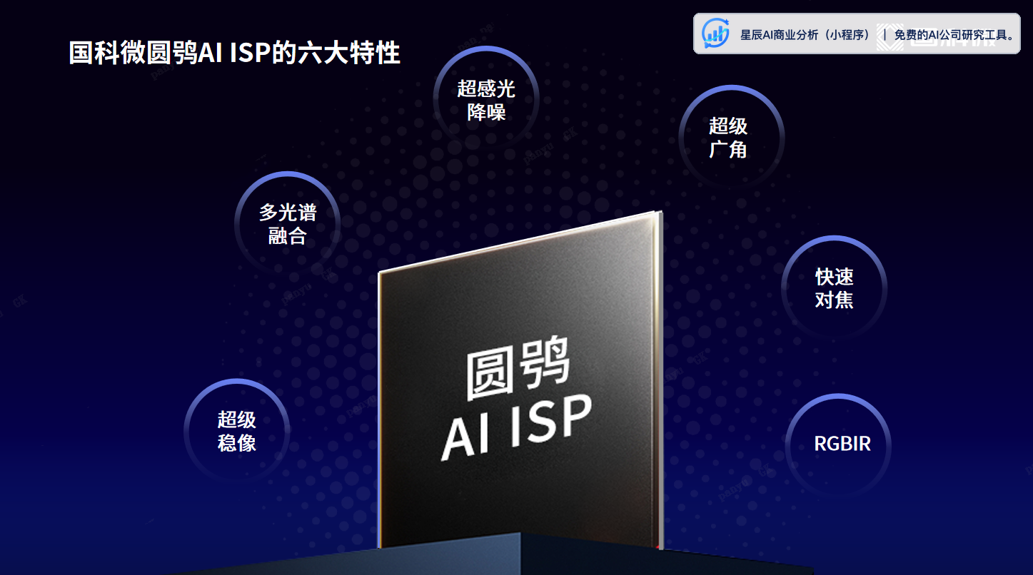 国科微"圆鸮"AI ISP官方品牌宣传图，展示六大核心特性
