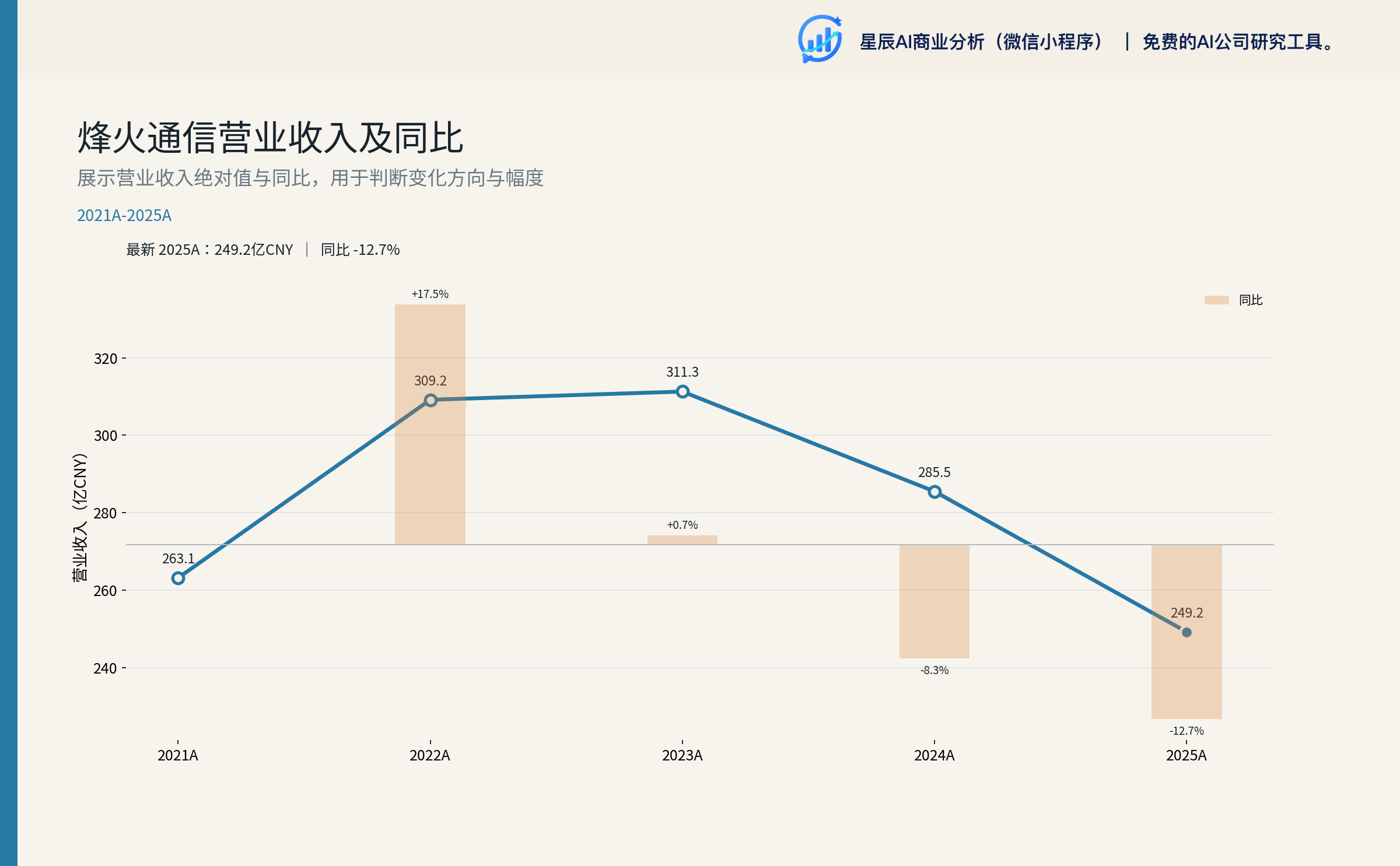 营业收入及同比