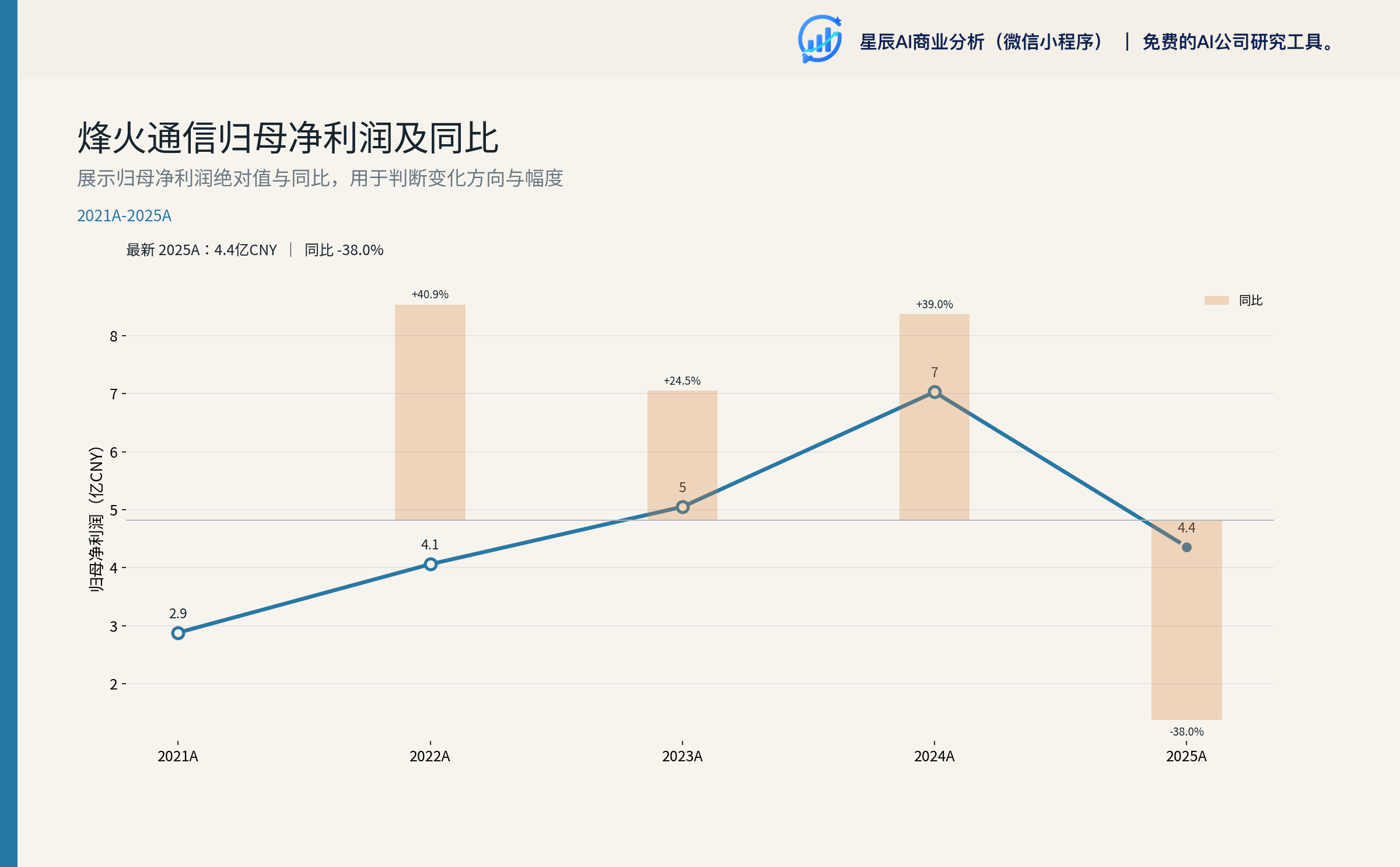 归母净利润及同比