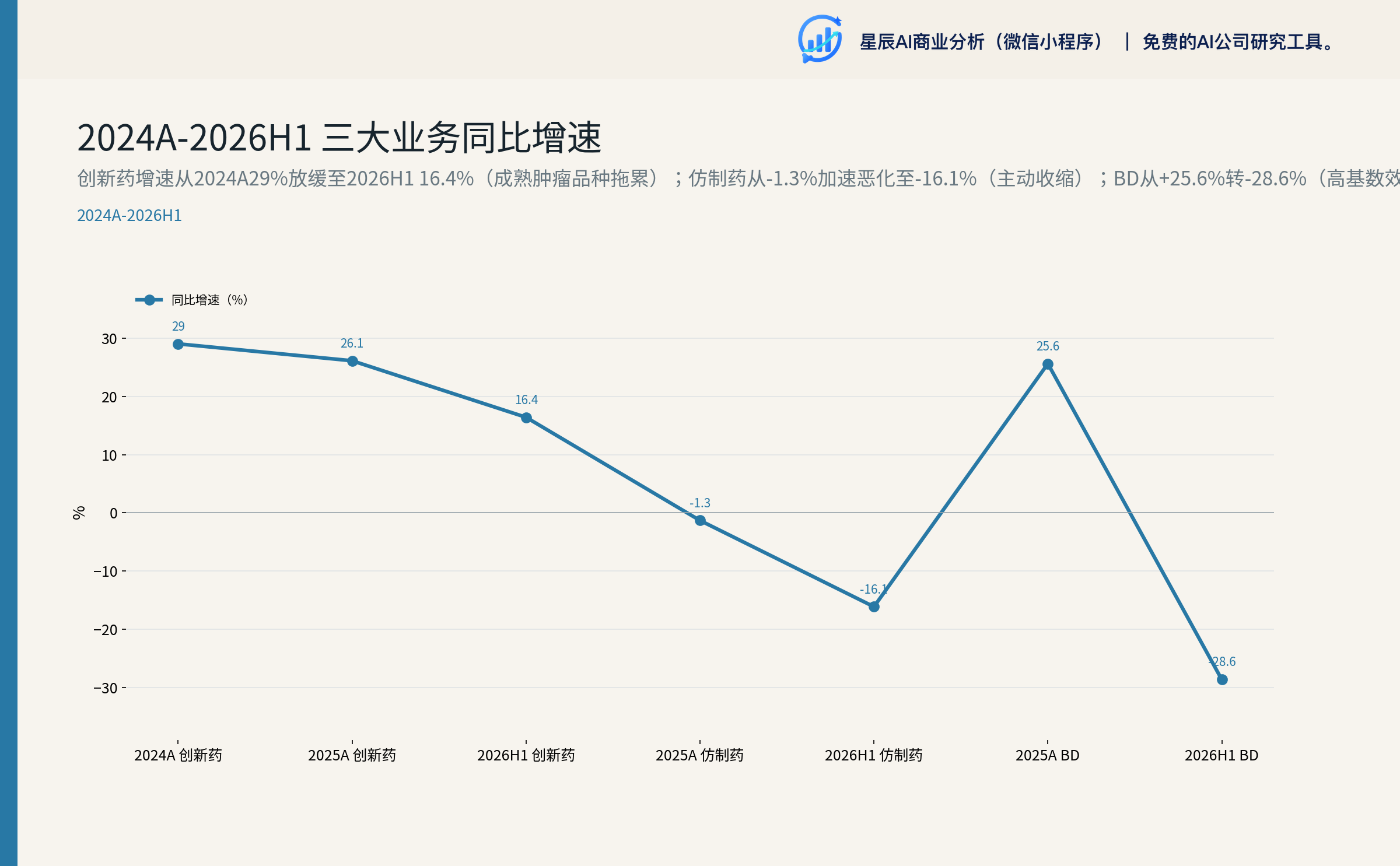 2024A-2026H1 三大业务同比增速