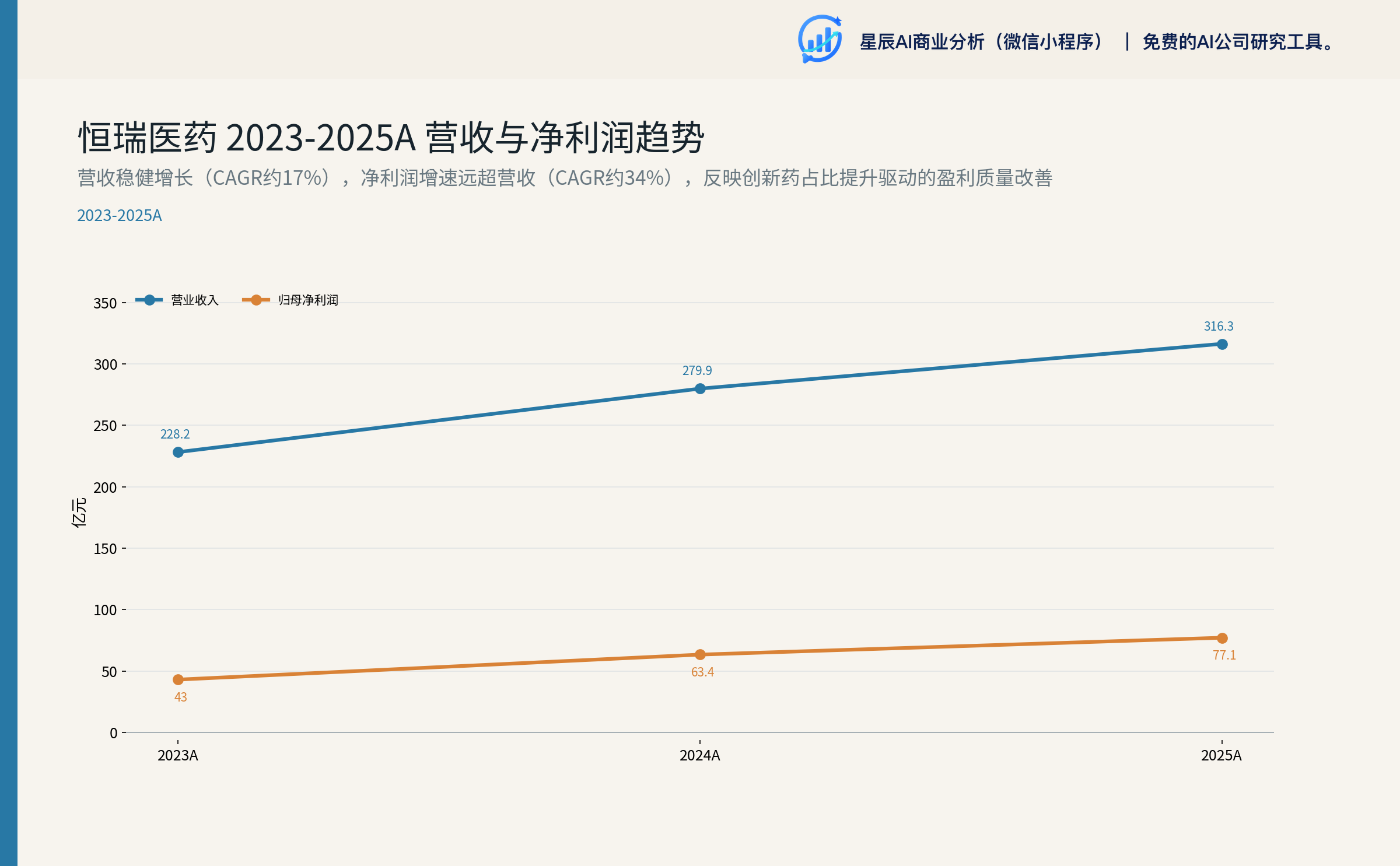 恒瑞医药 2023-2025A 营收与净利润趋势