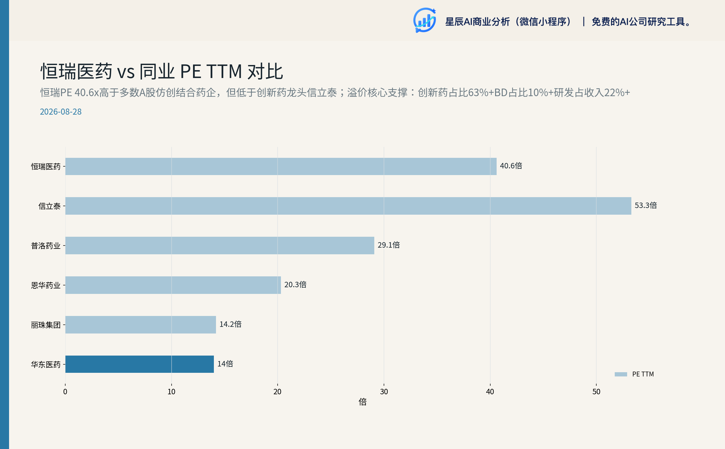 恒瑞医药 vs 同业 PE TTM 对比