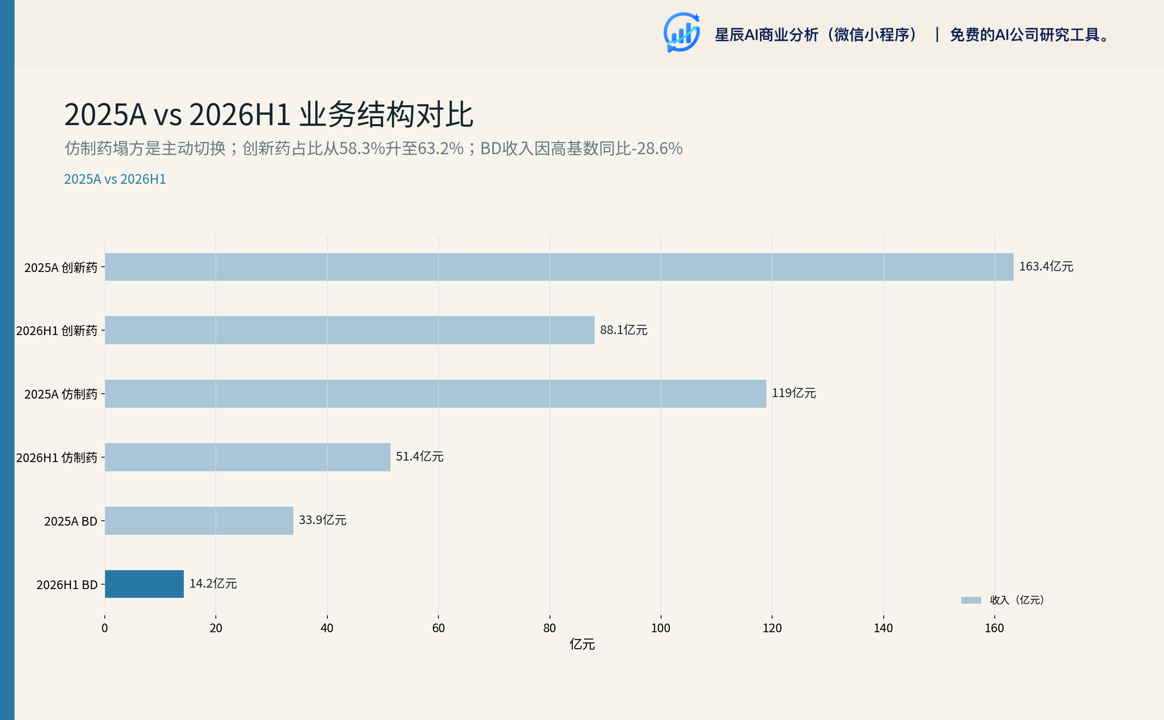 恒瑞医药 2025A vs 2026H1 业务结构对比