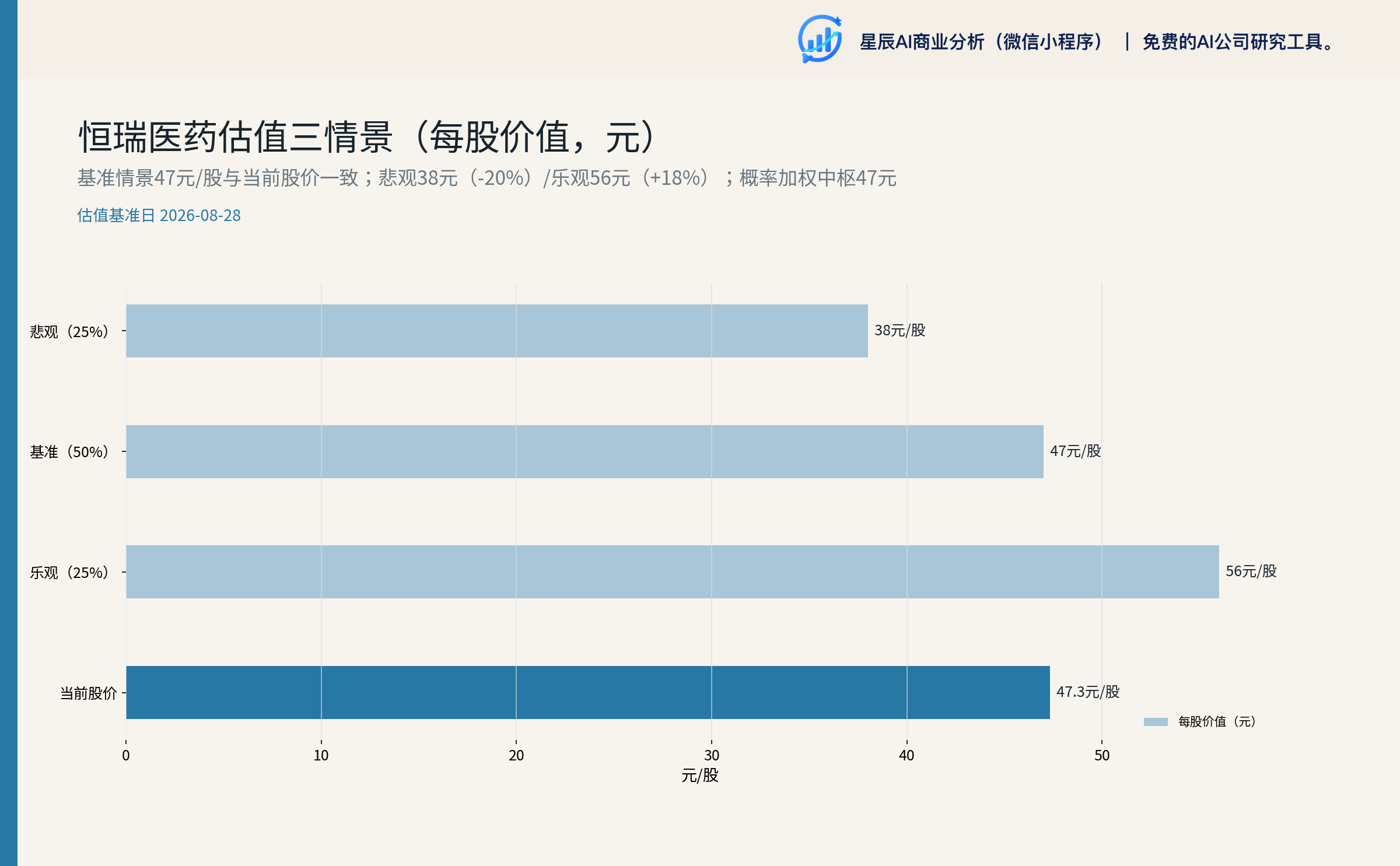 估值三情景（每股价值，元）
