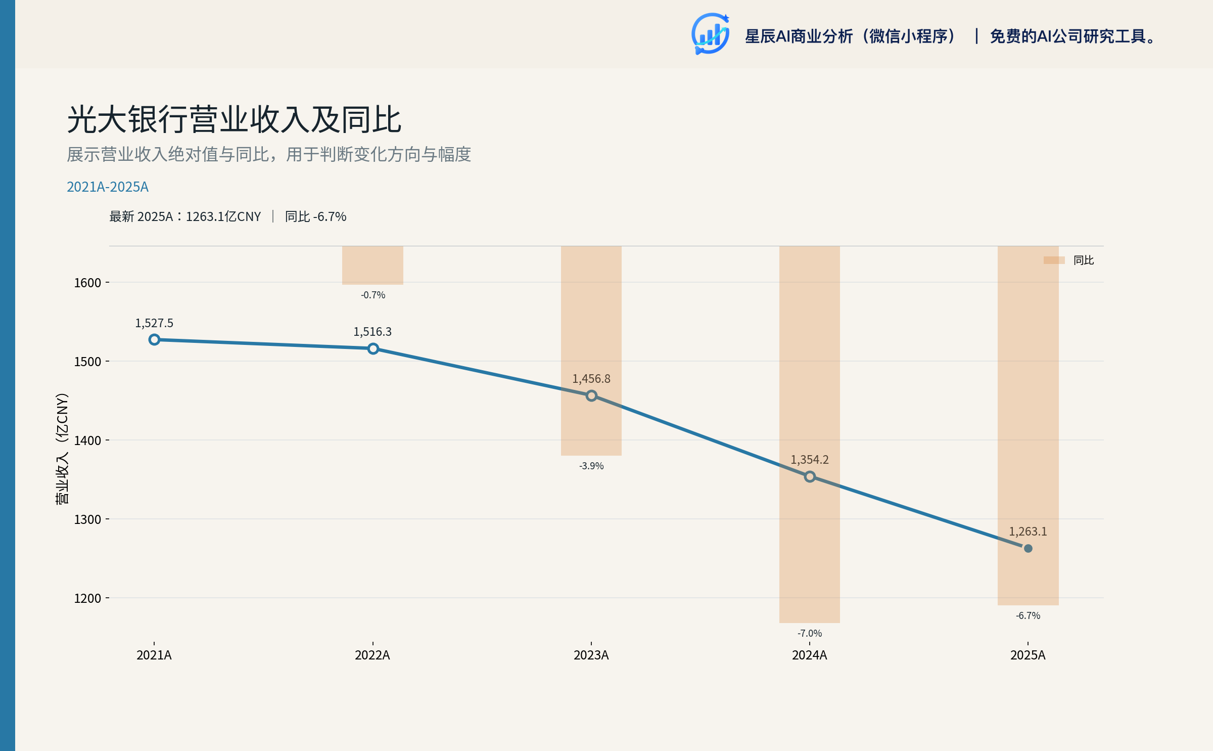 光大银行营业收入及同比