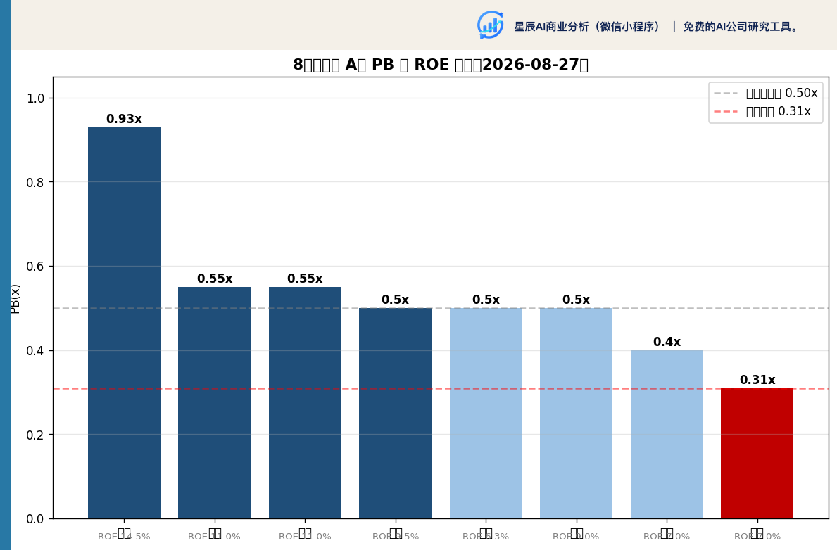 8家股份行 A股 PB 与 ROE 对比