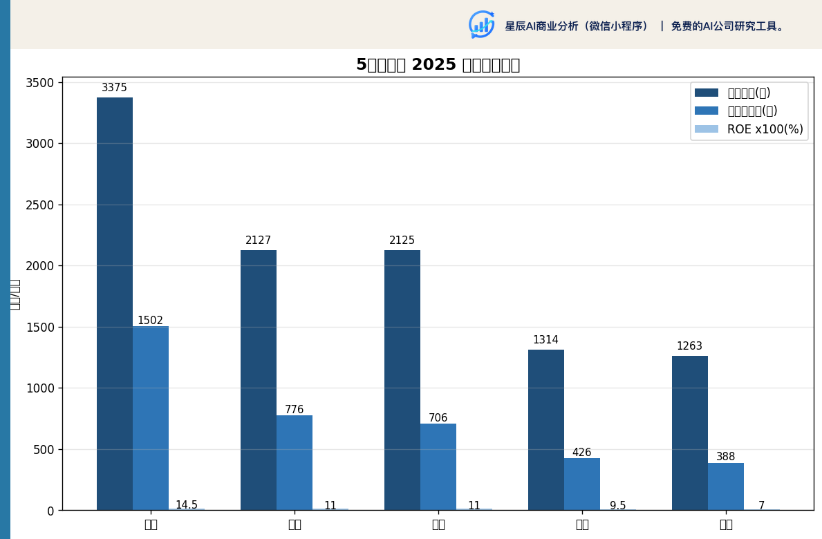5家股份行 2025 核心指标对比