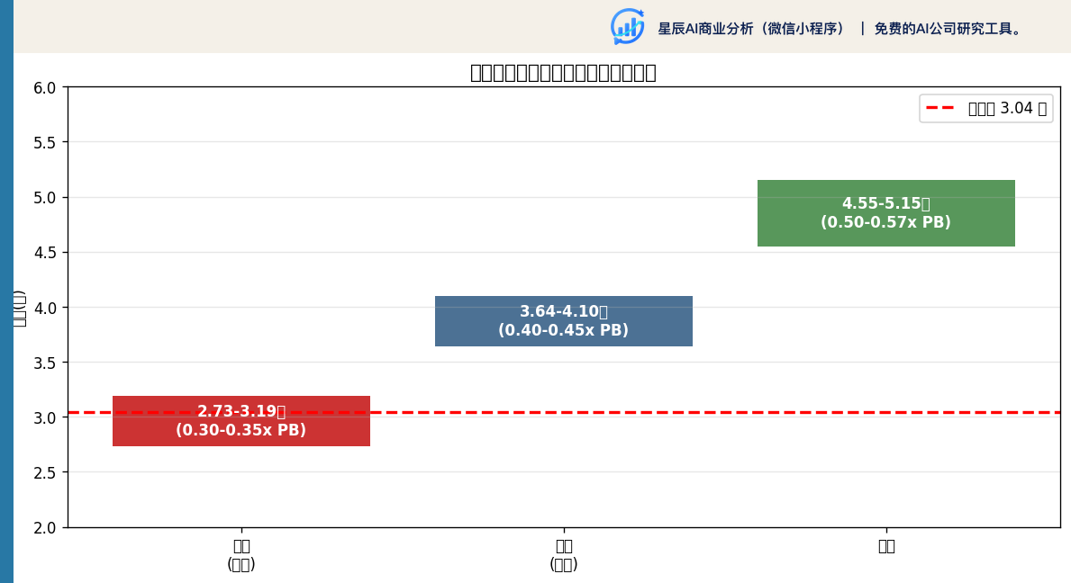 光大银行合理价格区间情景分析