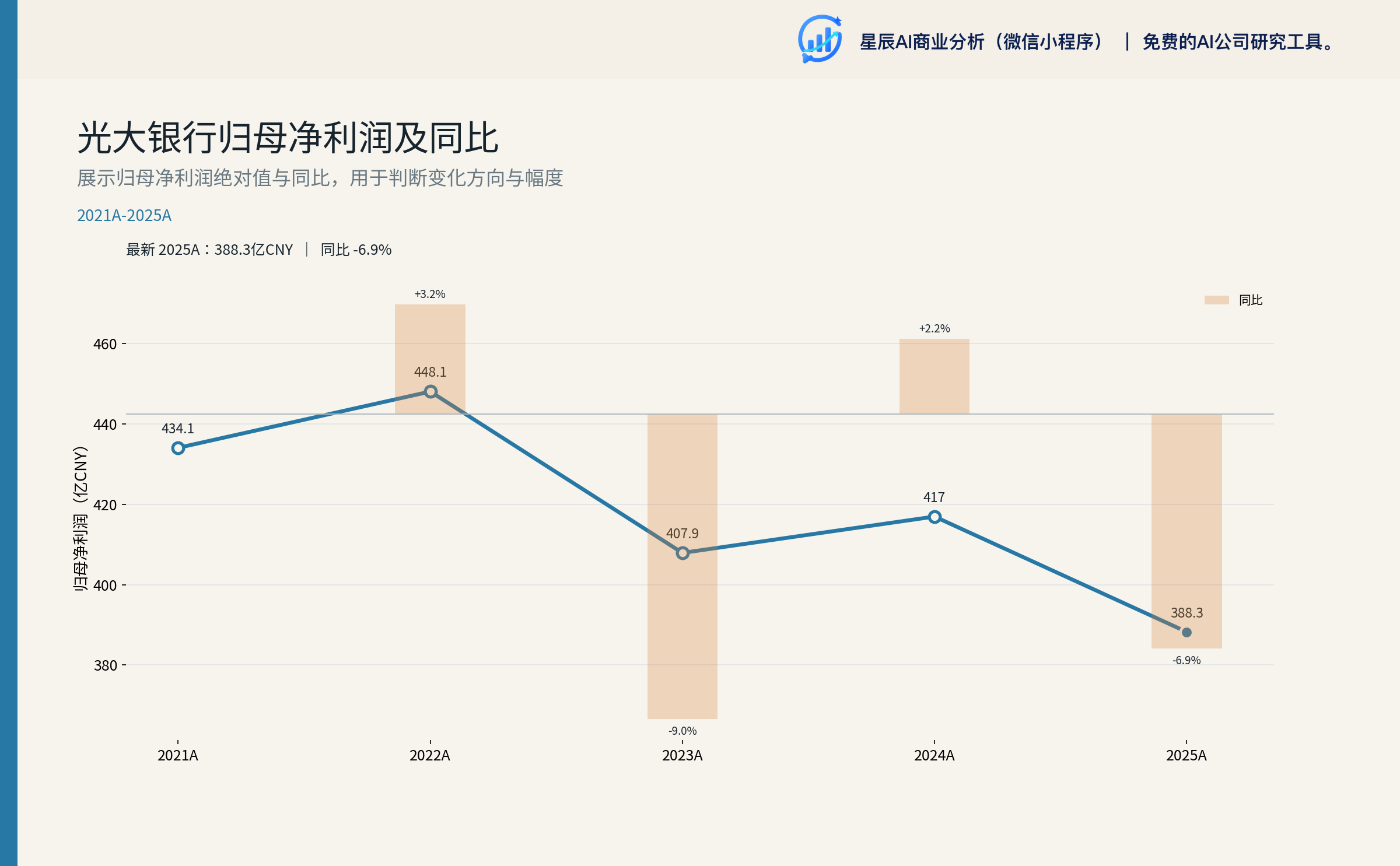 光大银行归母净利润及同比