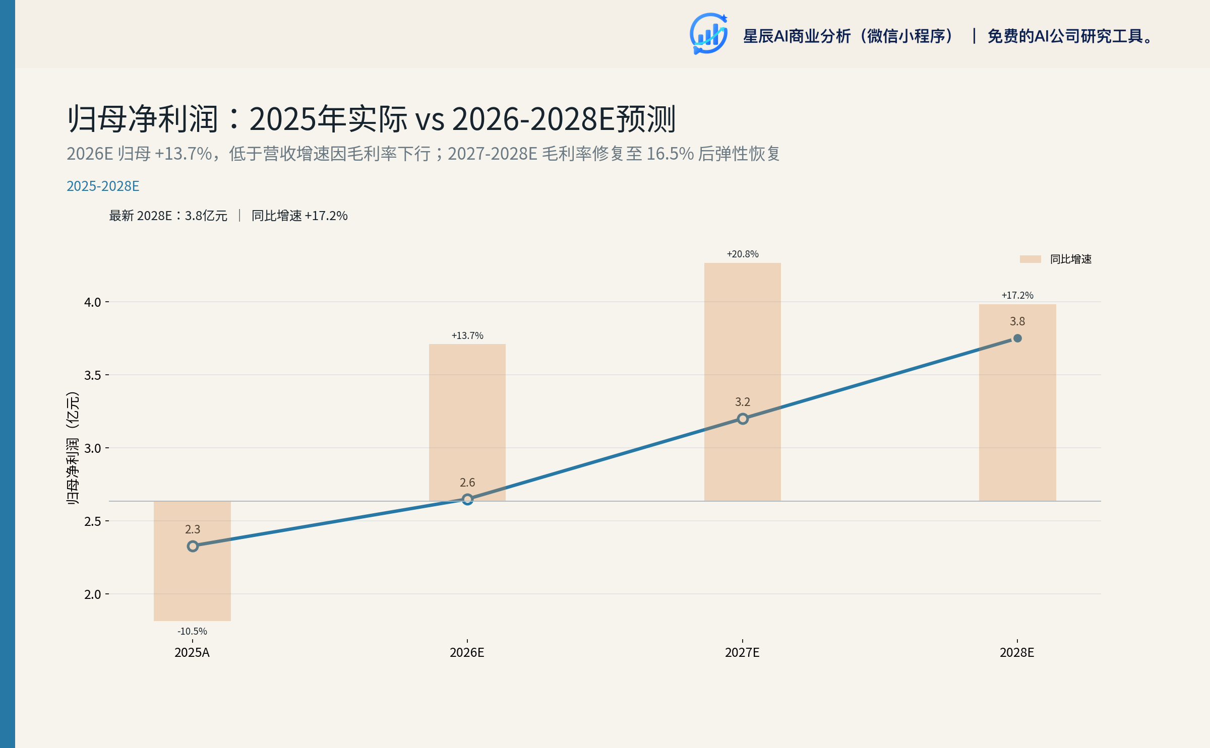 营业收入趋势