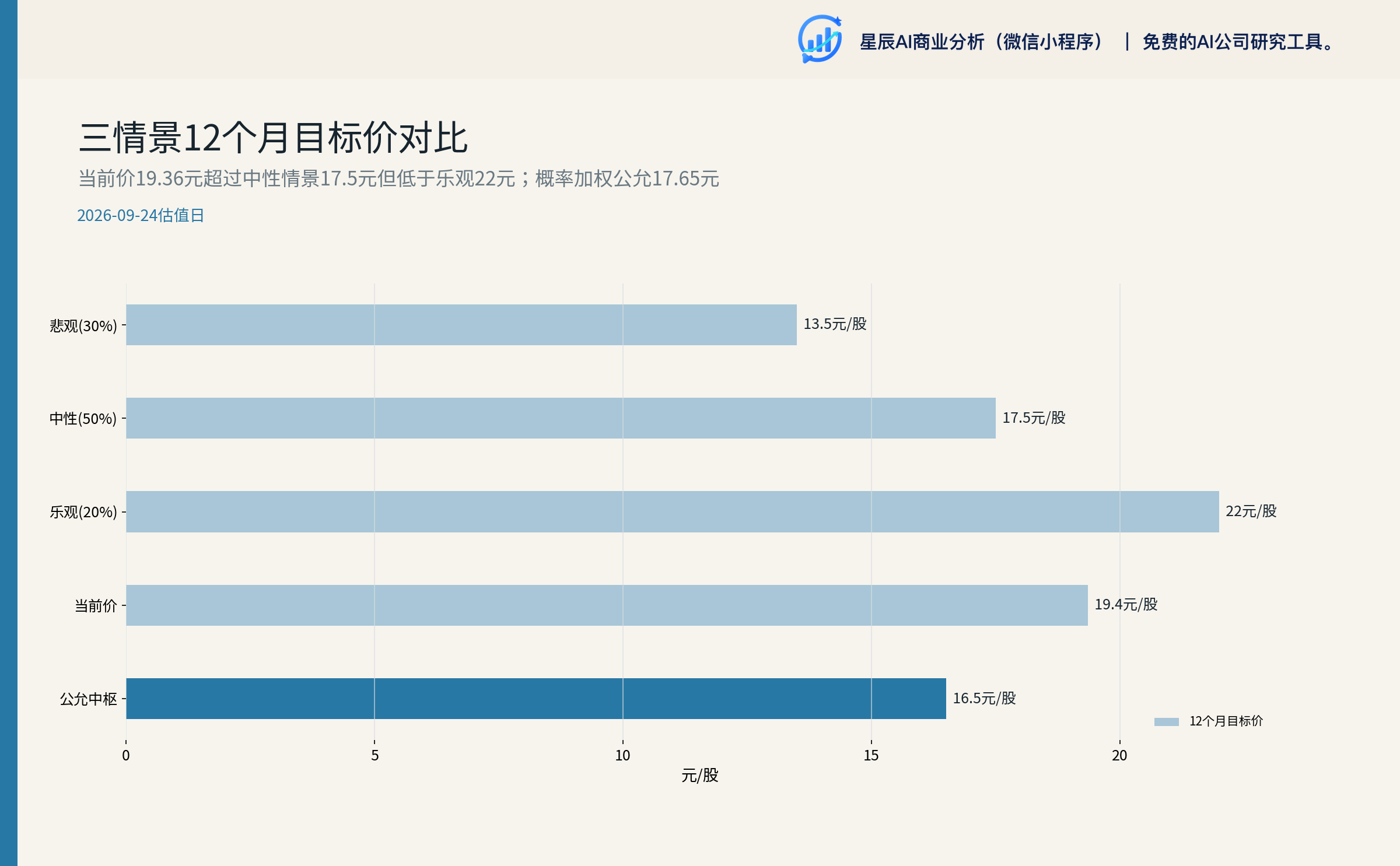 三情景目标价对比