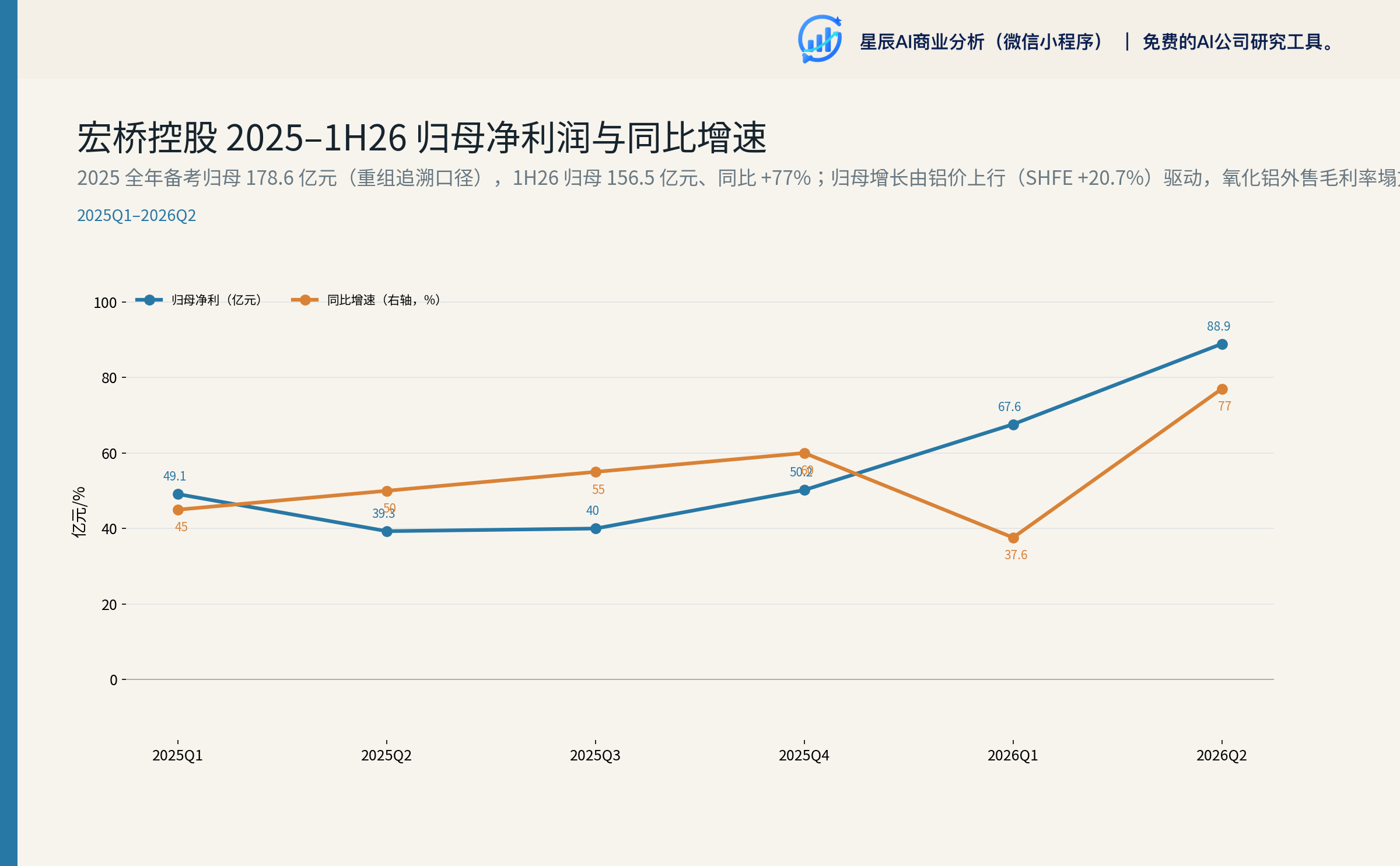 宏桥控股 1H26 净利润趋势