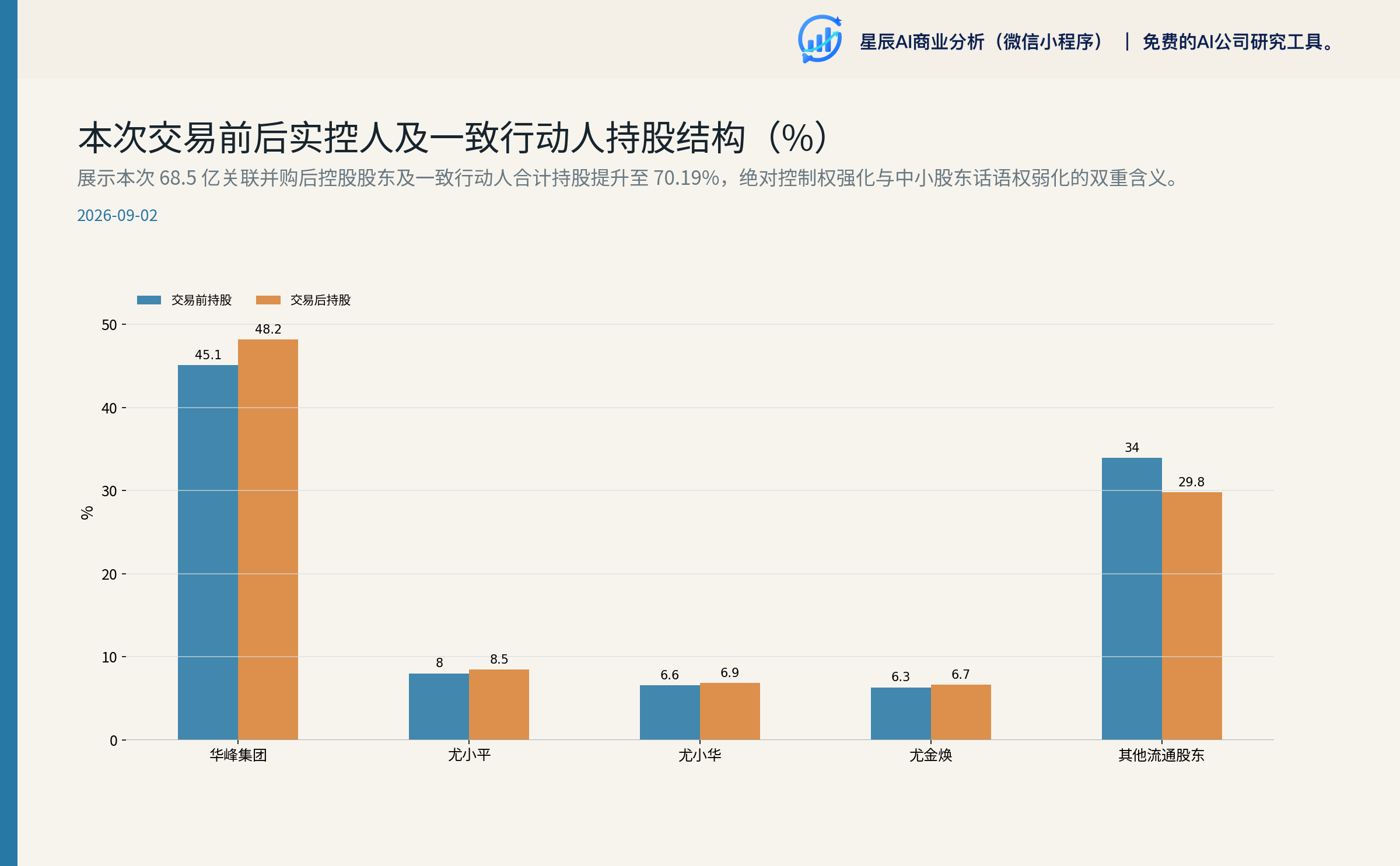 本次交易前后实控人及一致行动人持股结构（%）