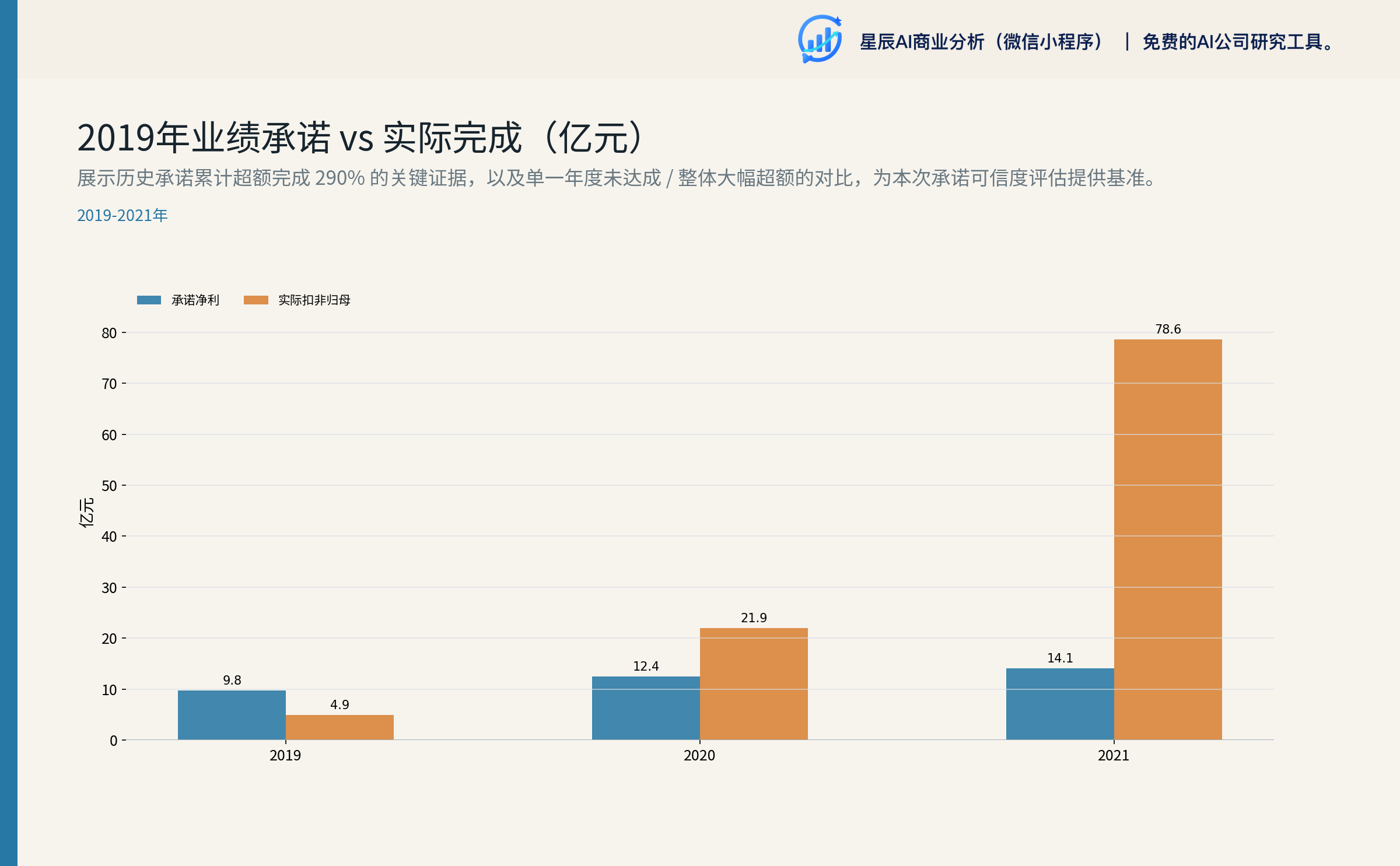 2019年业绩承诺 vs 实际完成（亿元）