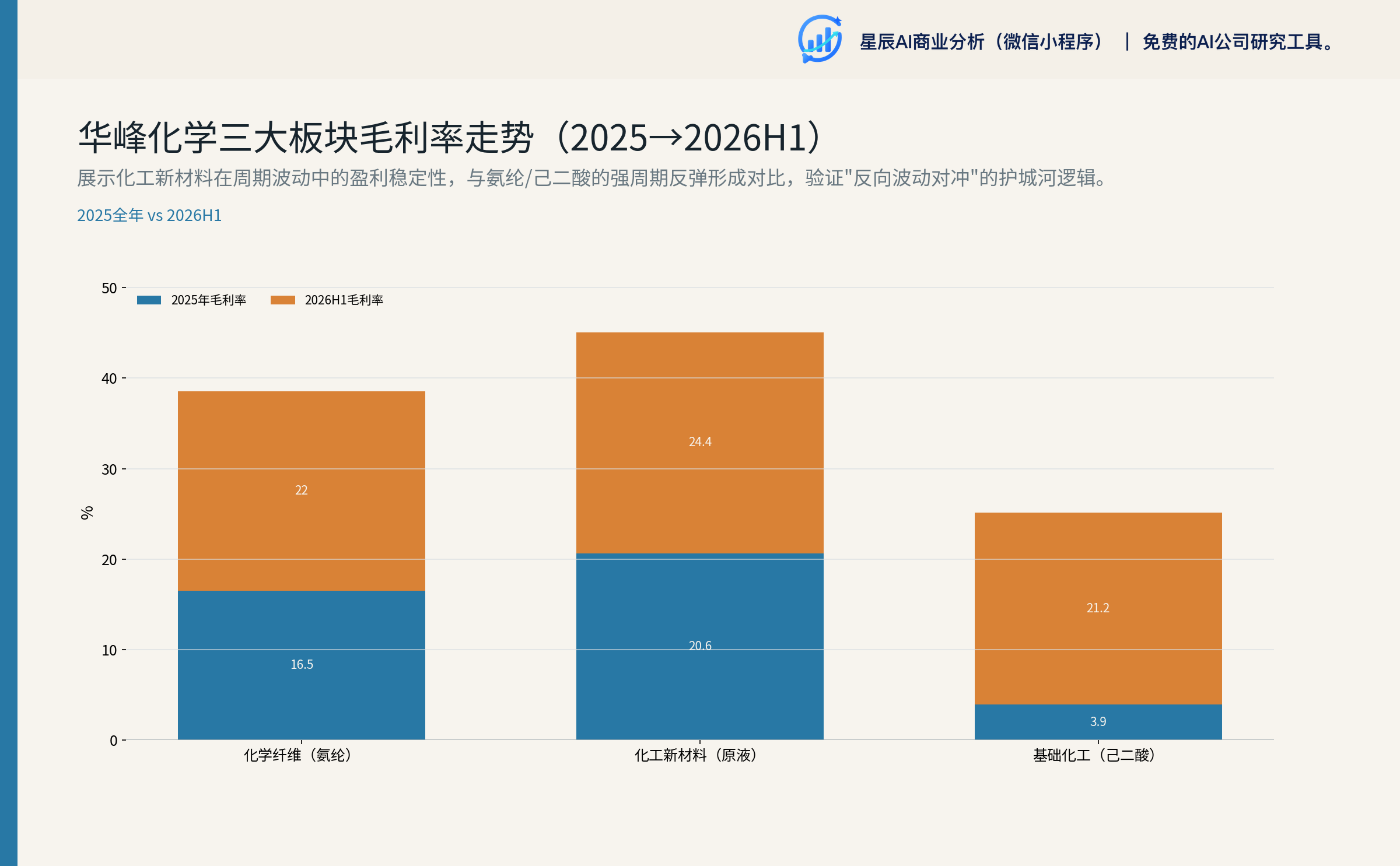 华峰化学三大板块毛利率走势（2025→2026H1）