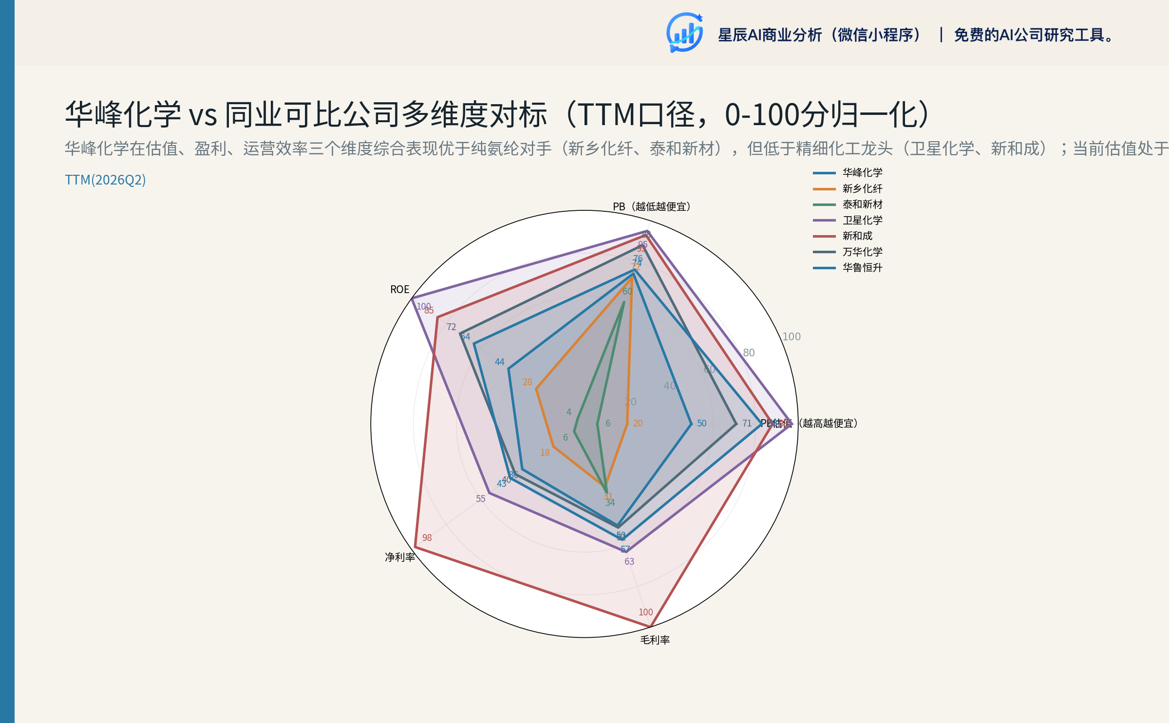 同业对标雷达图