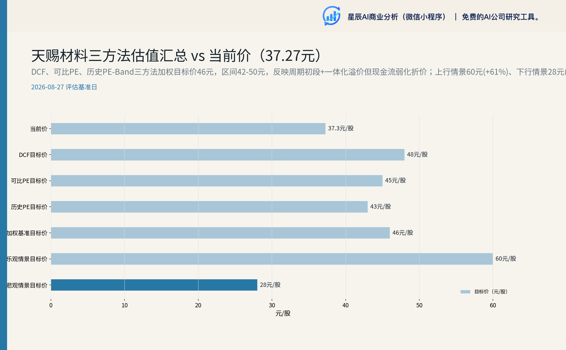 三方法估值汇总