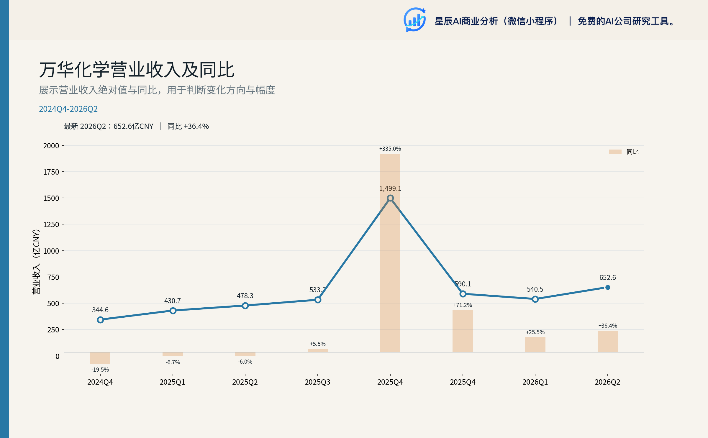 万华化学营业收入及同比