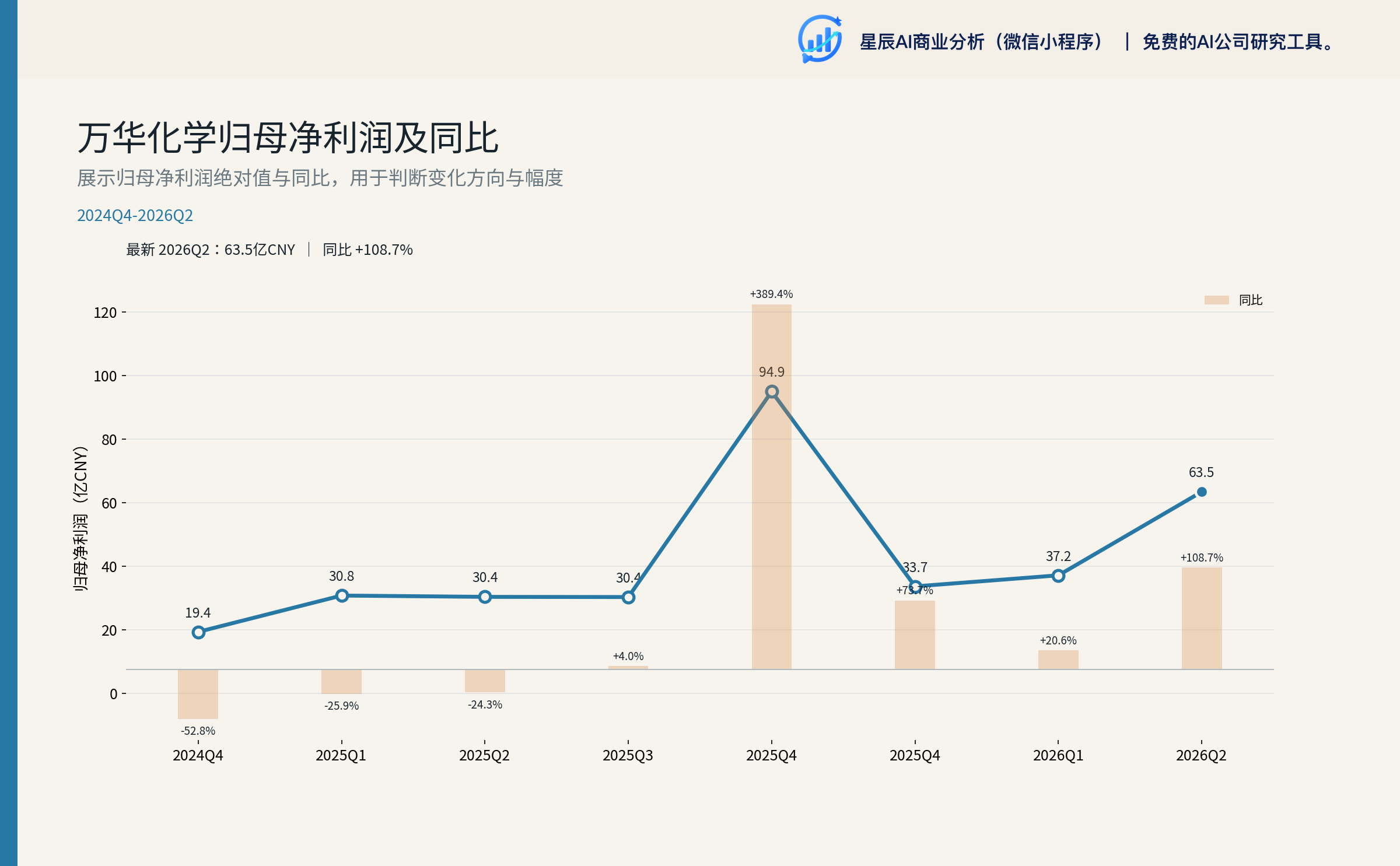 万华化学归母净利润及同比