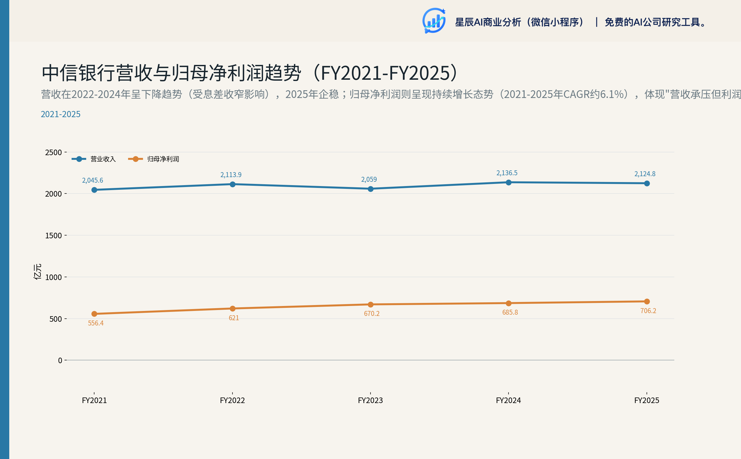 营收与归母净利润趋势