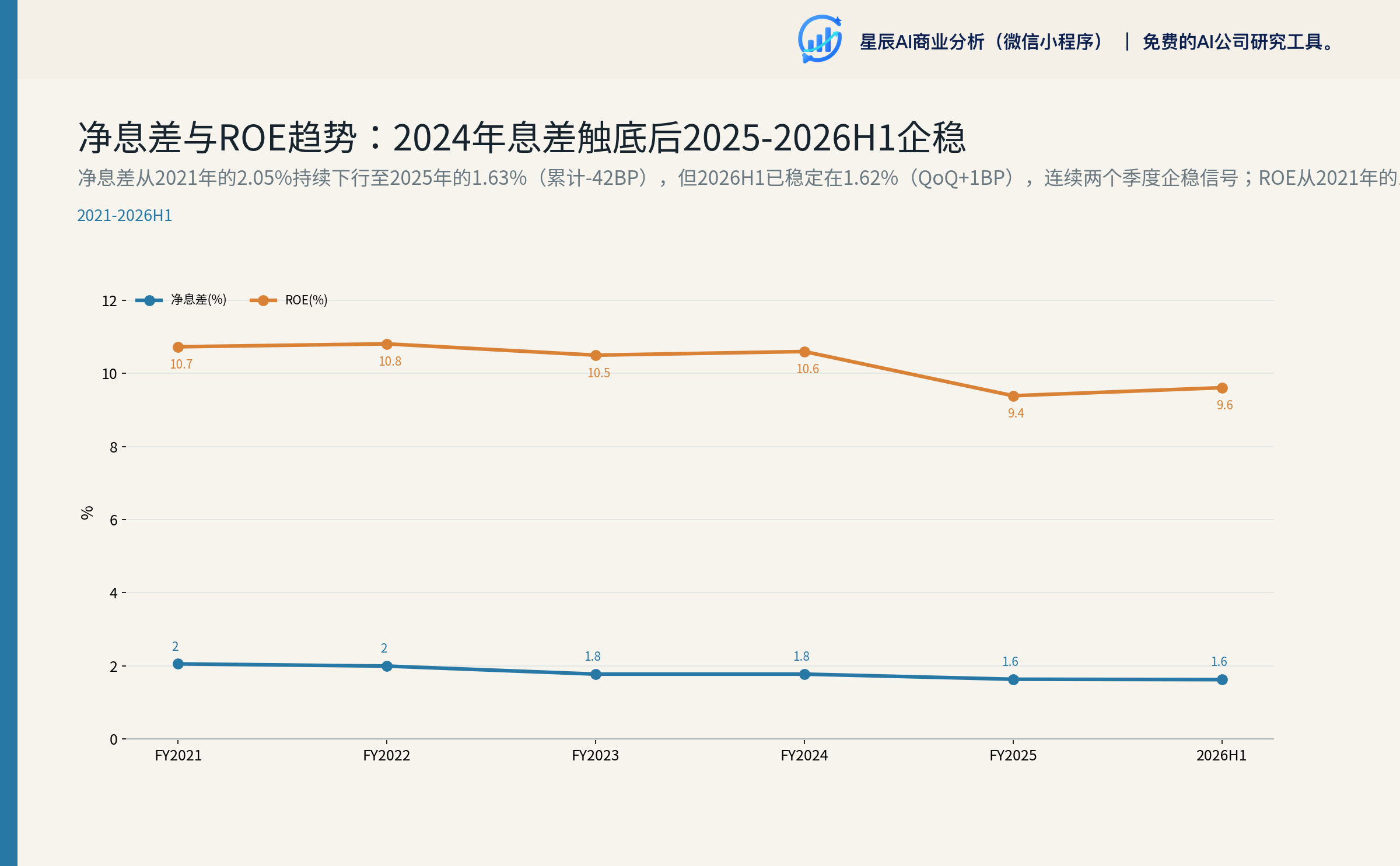净息差与ROE趋势