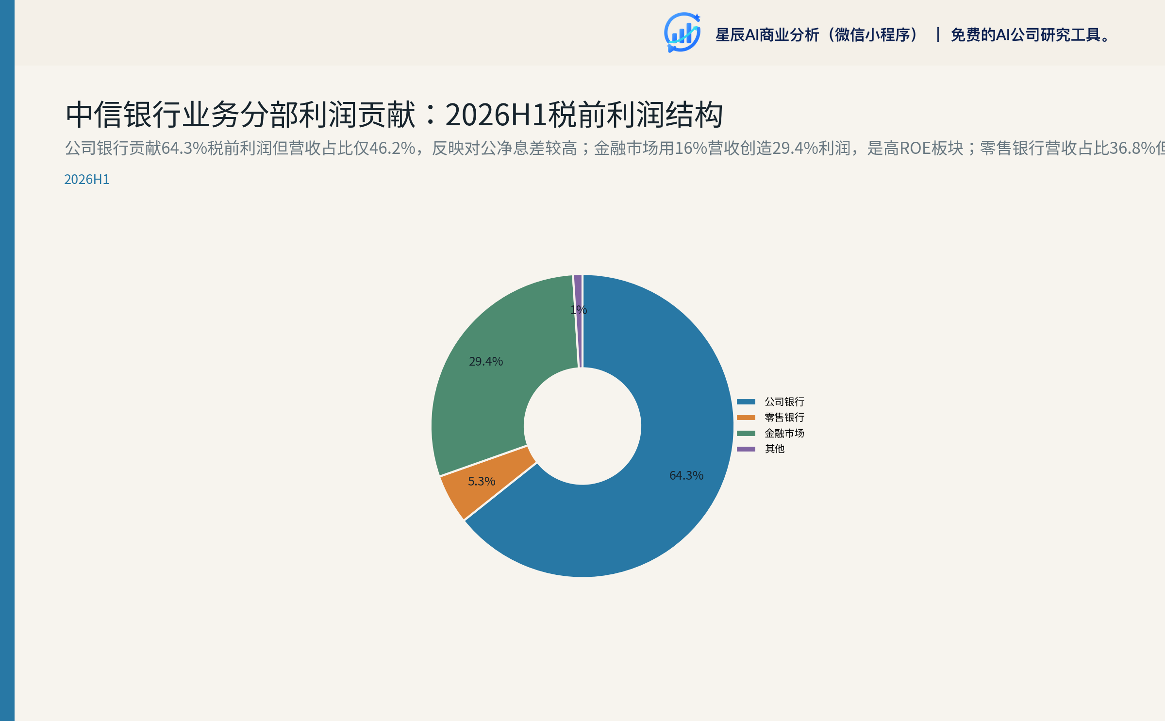 业务分部税前利润占比