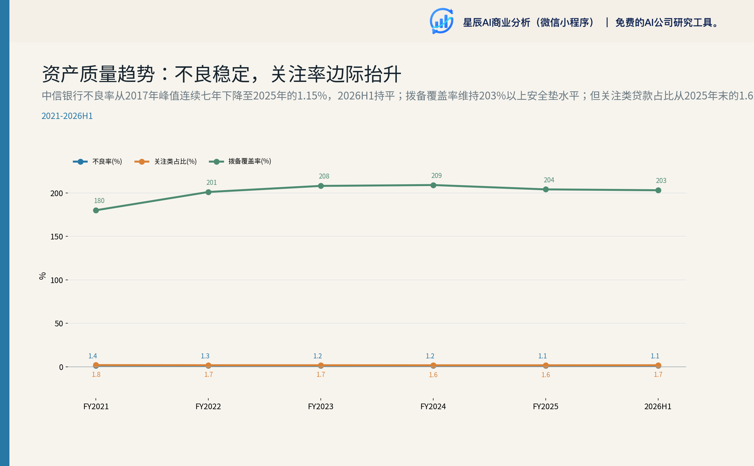 资产质量趋势