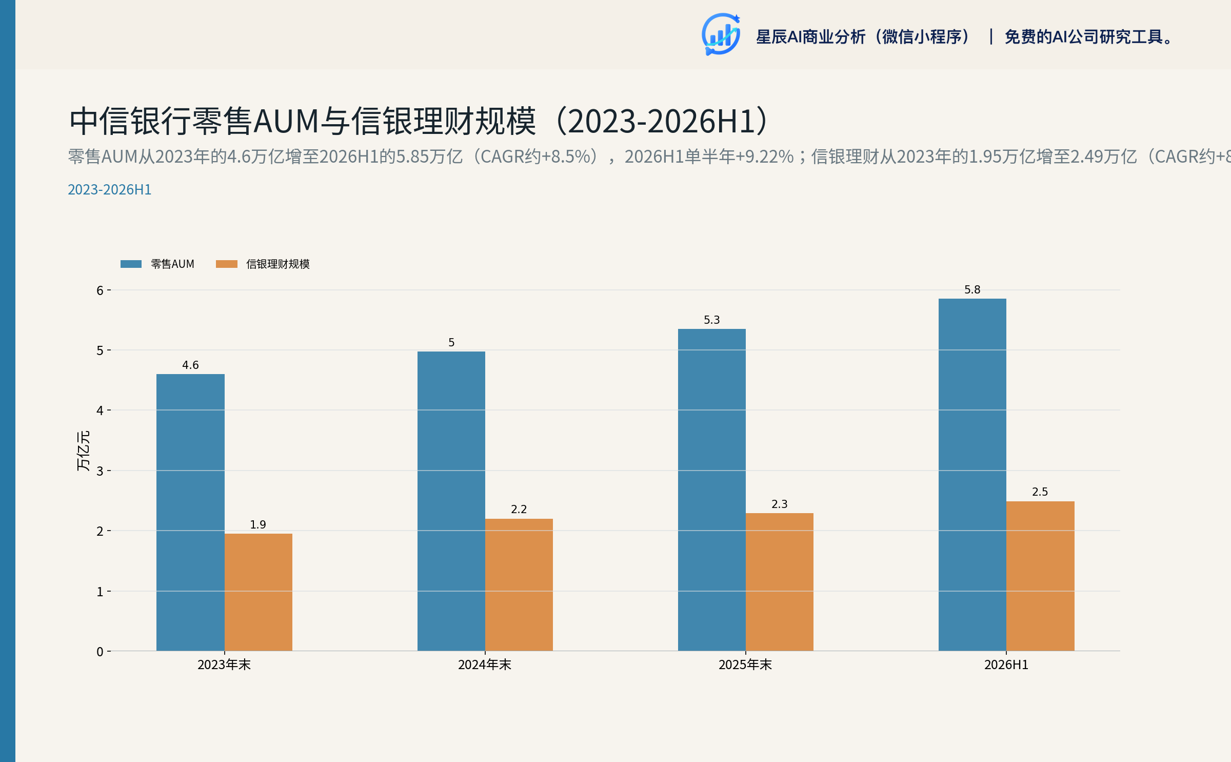 零售AUM与信银理财规模