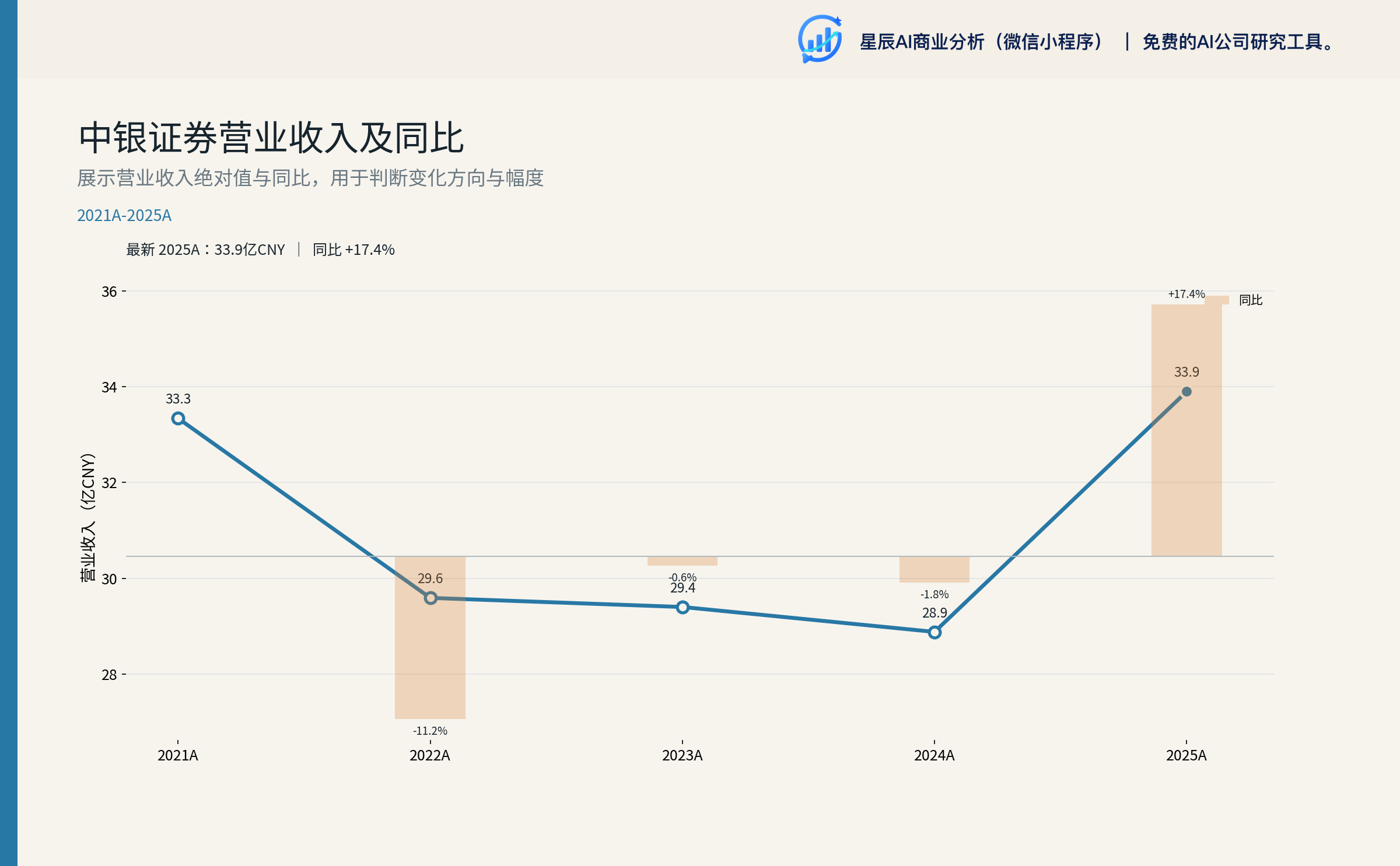 中银证券营业收入及同比