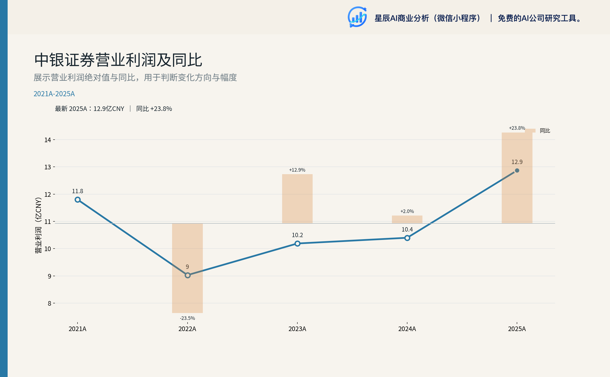 中银证券营业利润及同比