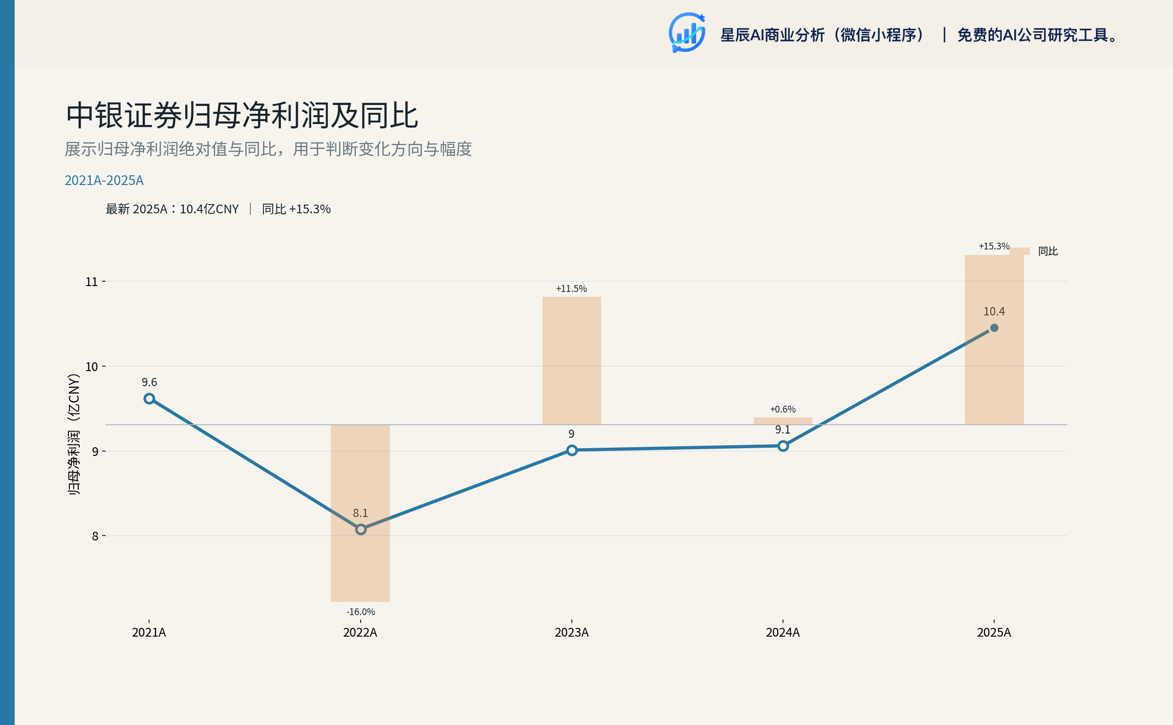 中银证券归母净利润及同比