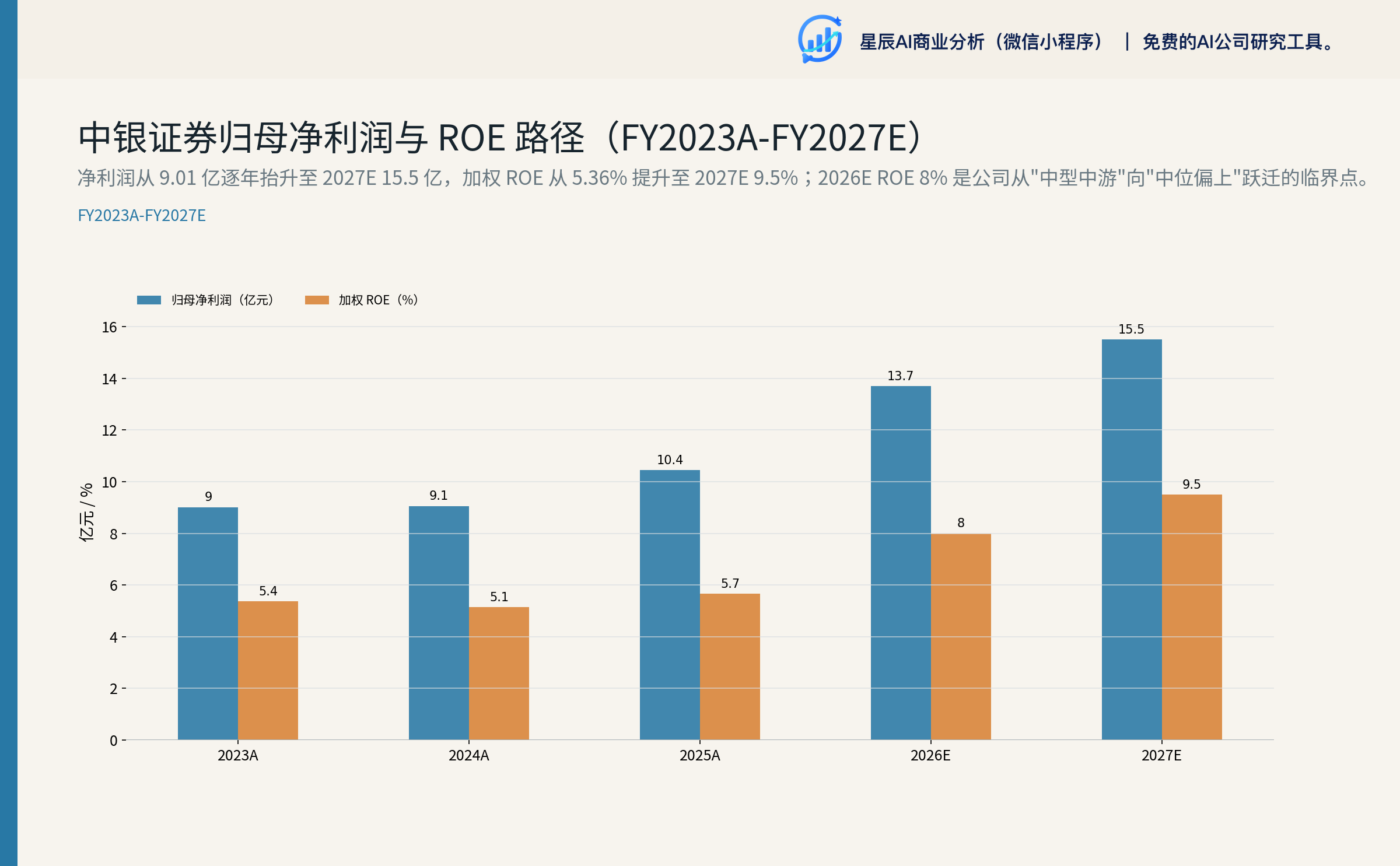 中银证券归母净利润与 ROE 路径（FY2023A-FY2027E）