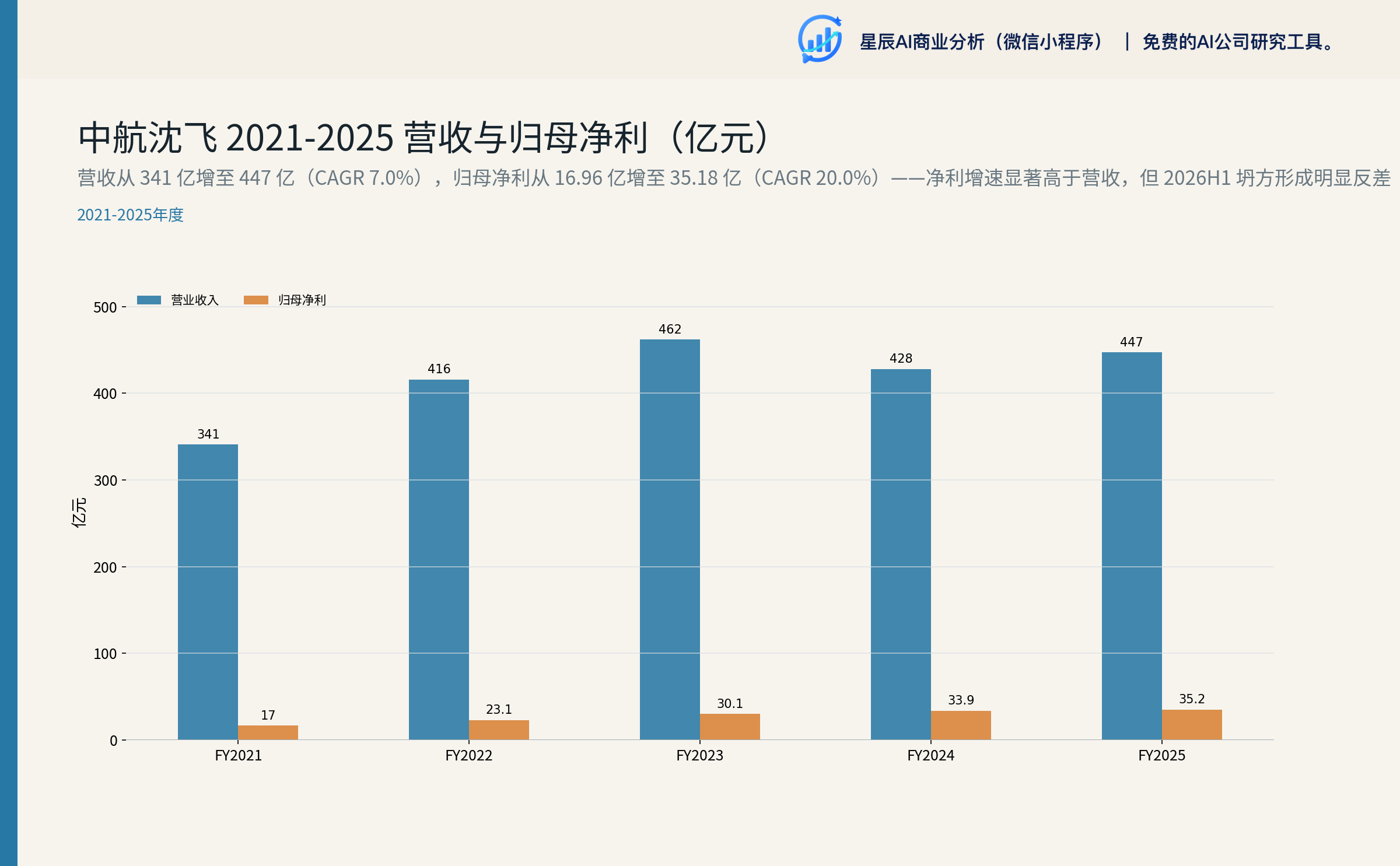 营收与归母历史走势