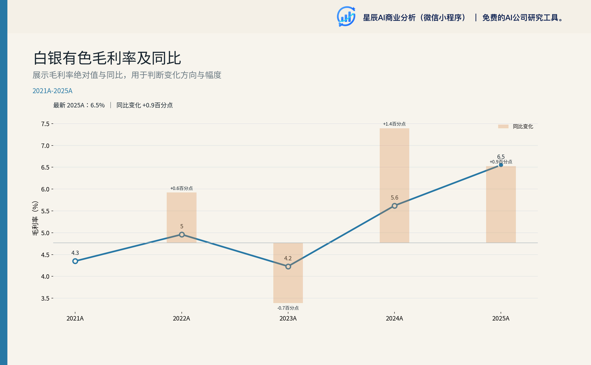 白银有色毛利率及同比