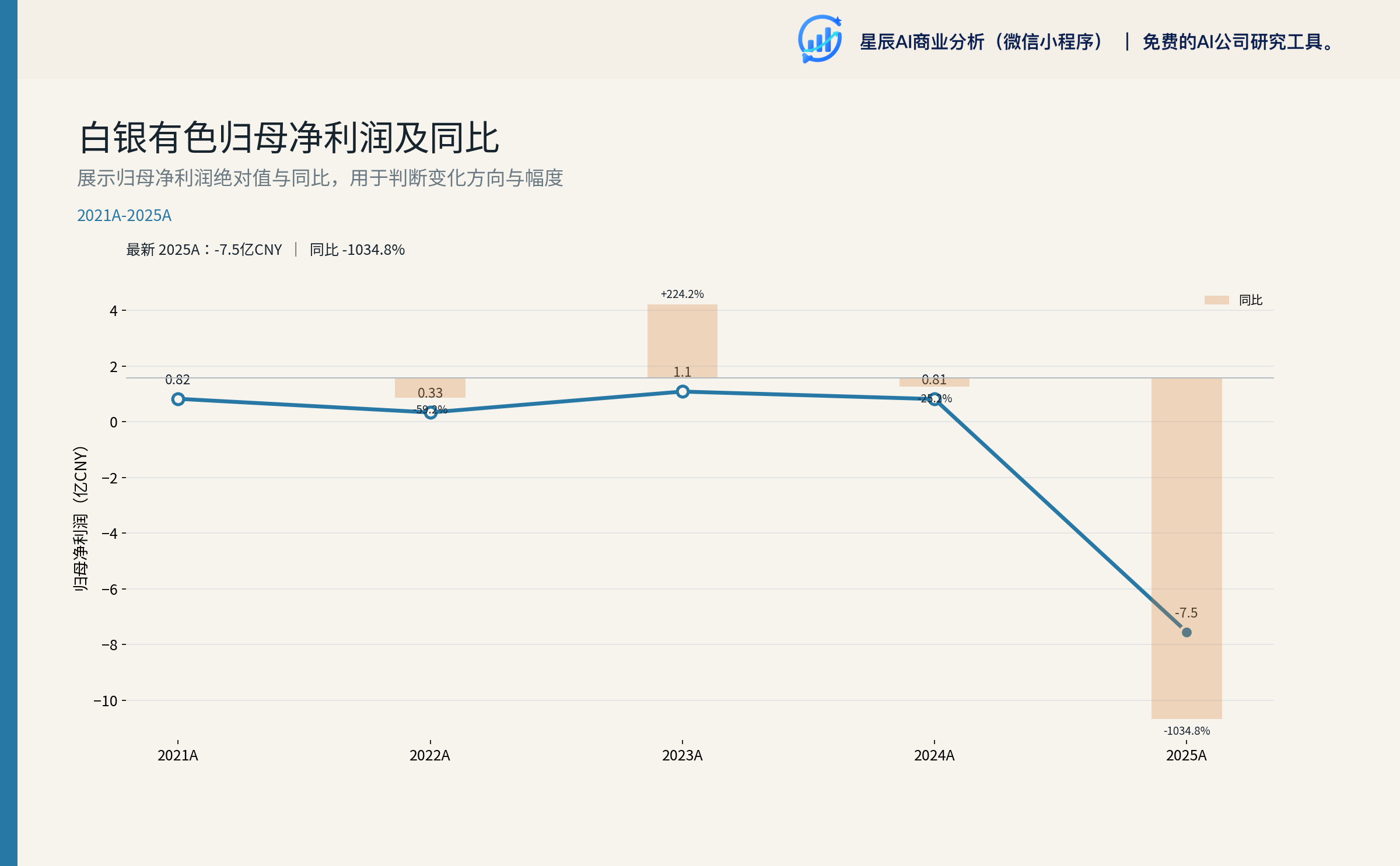 白银有色归母净利润及同比
