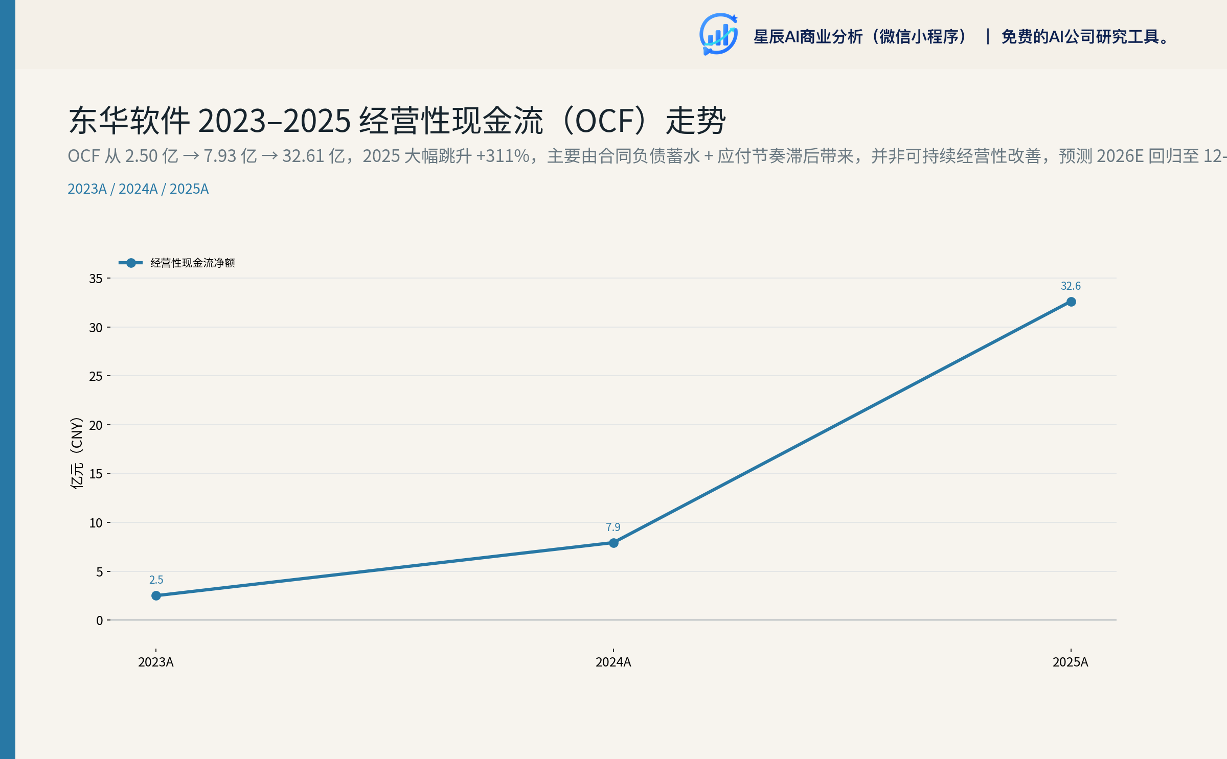 东华软件 2023–2025 经营性现金流（OCF）走势
