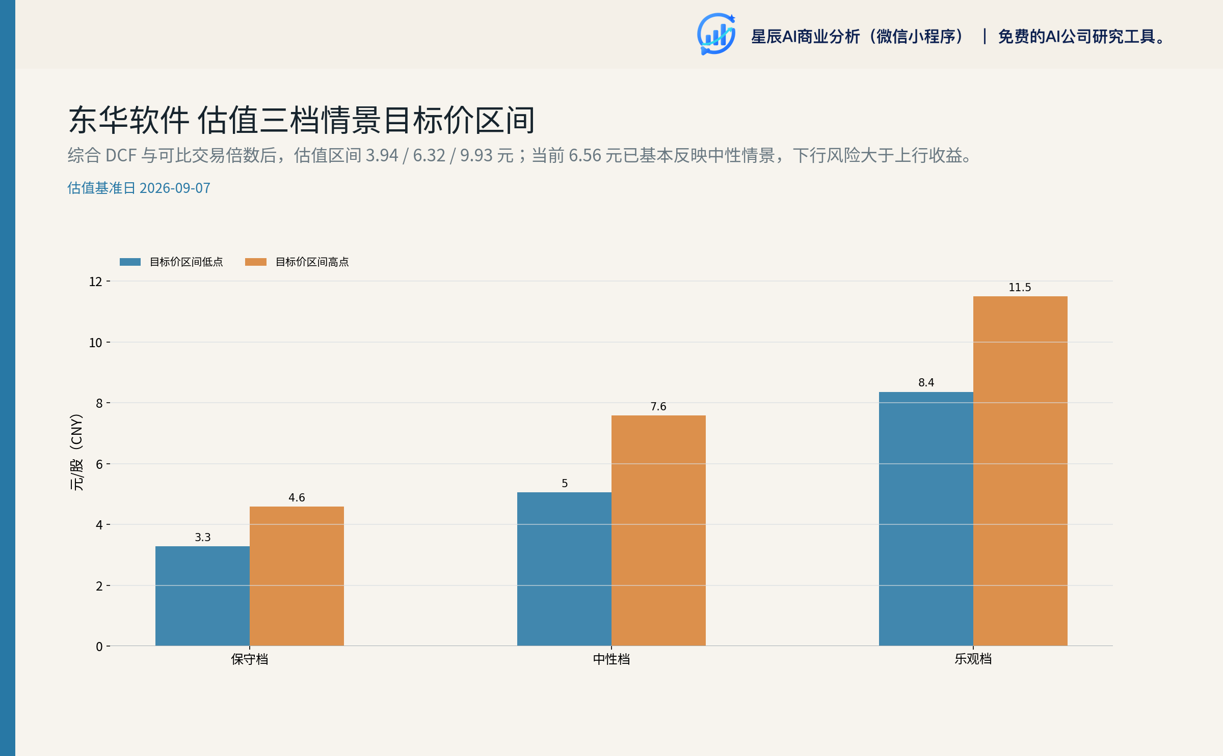 东华软件 估值三档情景目标价区间
