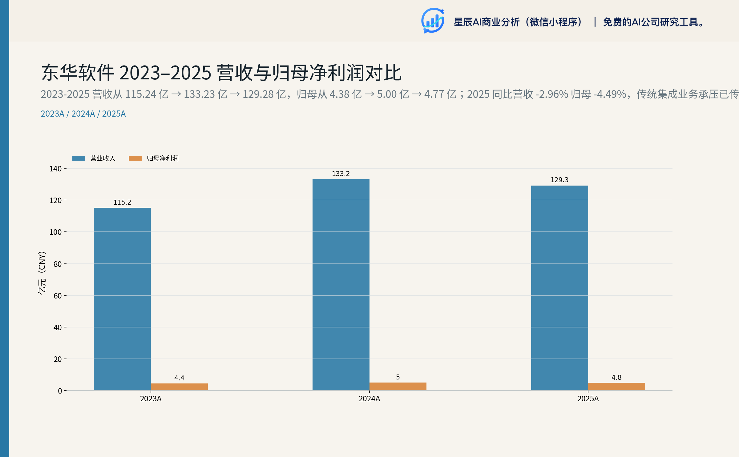 东华软件 2023–2025 营收与归母净利润对比