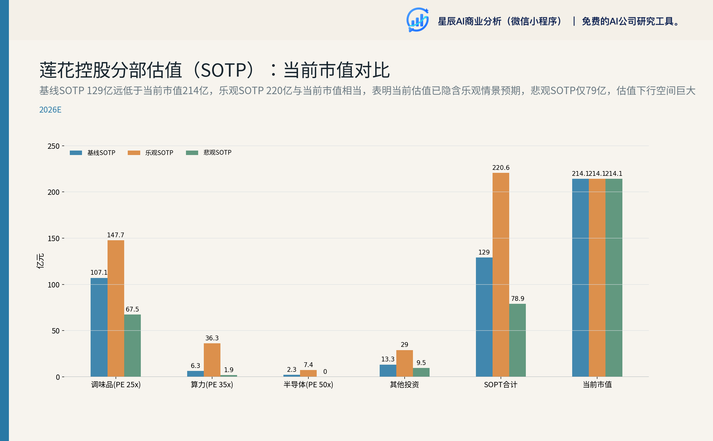 莲花控股分部估值（SOTP）：当前市值对比