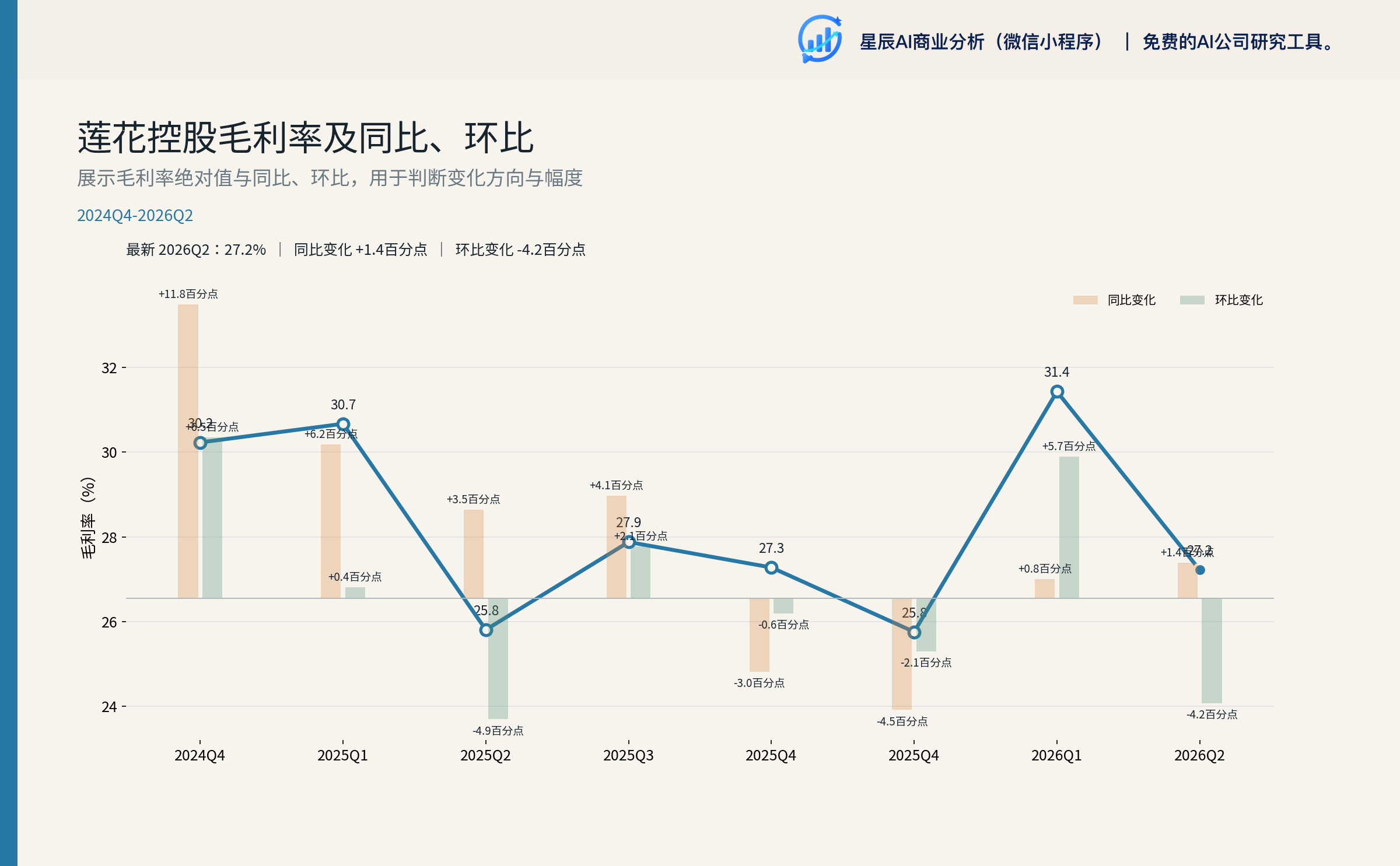 莲花控股毛利率及同比/环比（2024Q4-2026Q2）