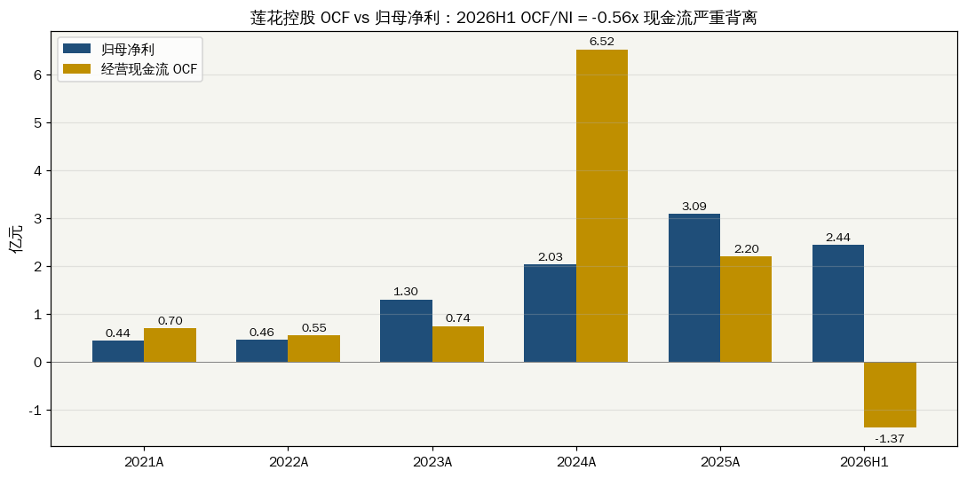 莲花控股 OCF vs 归母净利（2021A-2026Q2）
