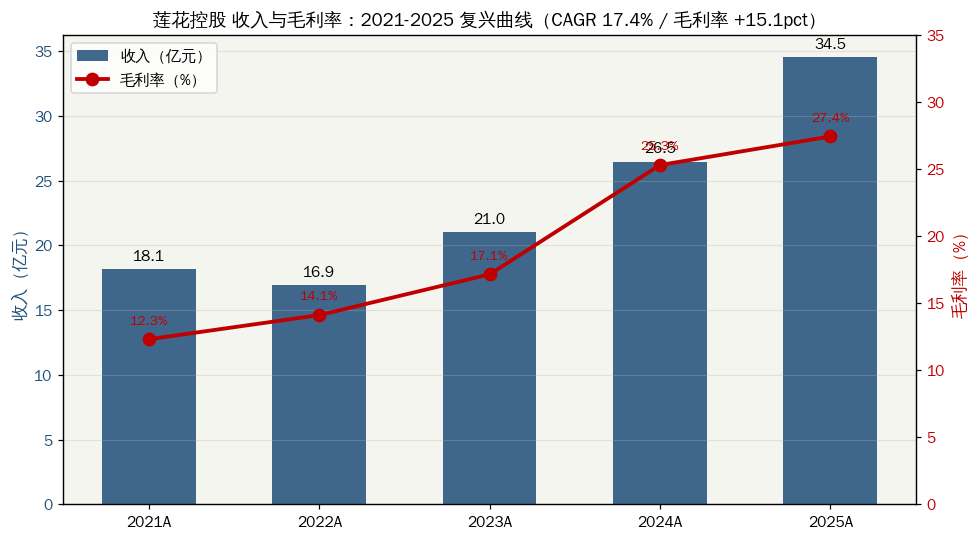莲花控股收入与毛利率（2021A-2025A）