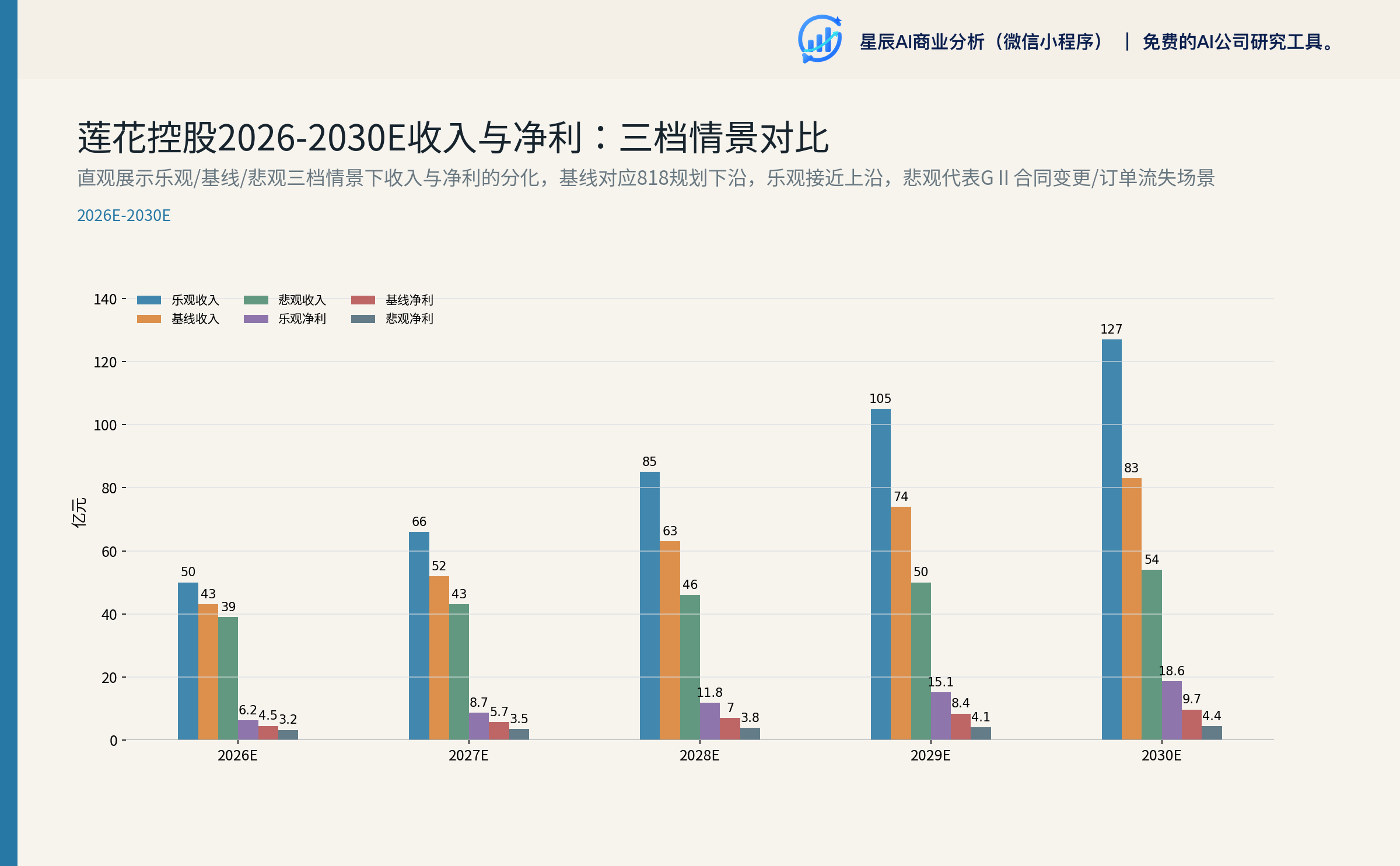 莲花控股2026-2030E收入与净利：三档情景对比
