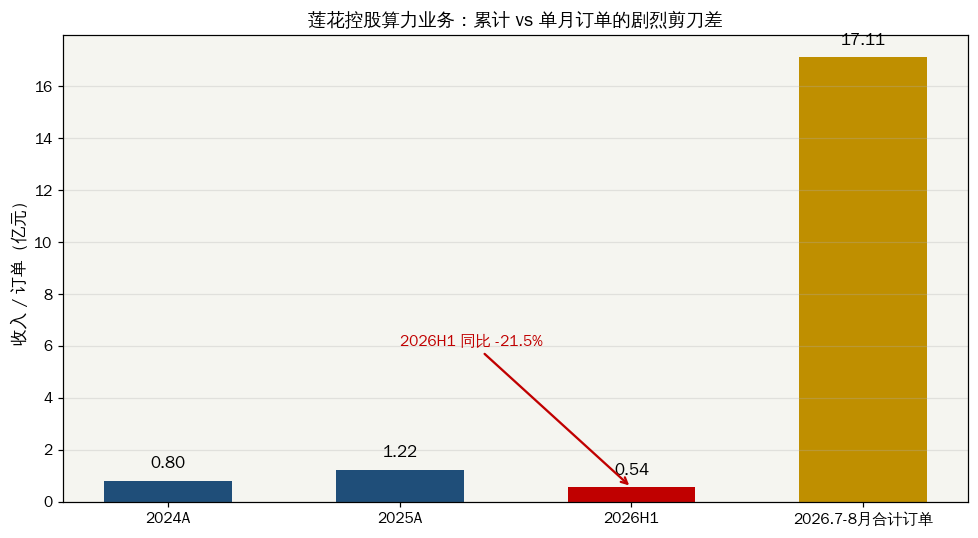 莲花控股算力业务收入与单月订单对比