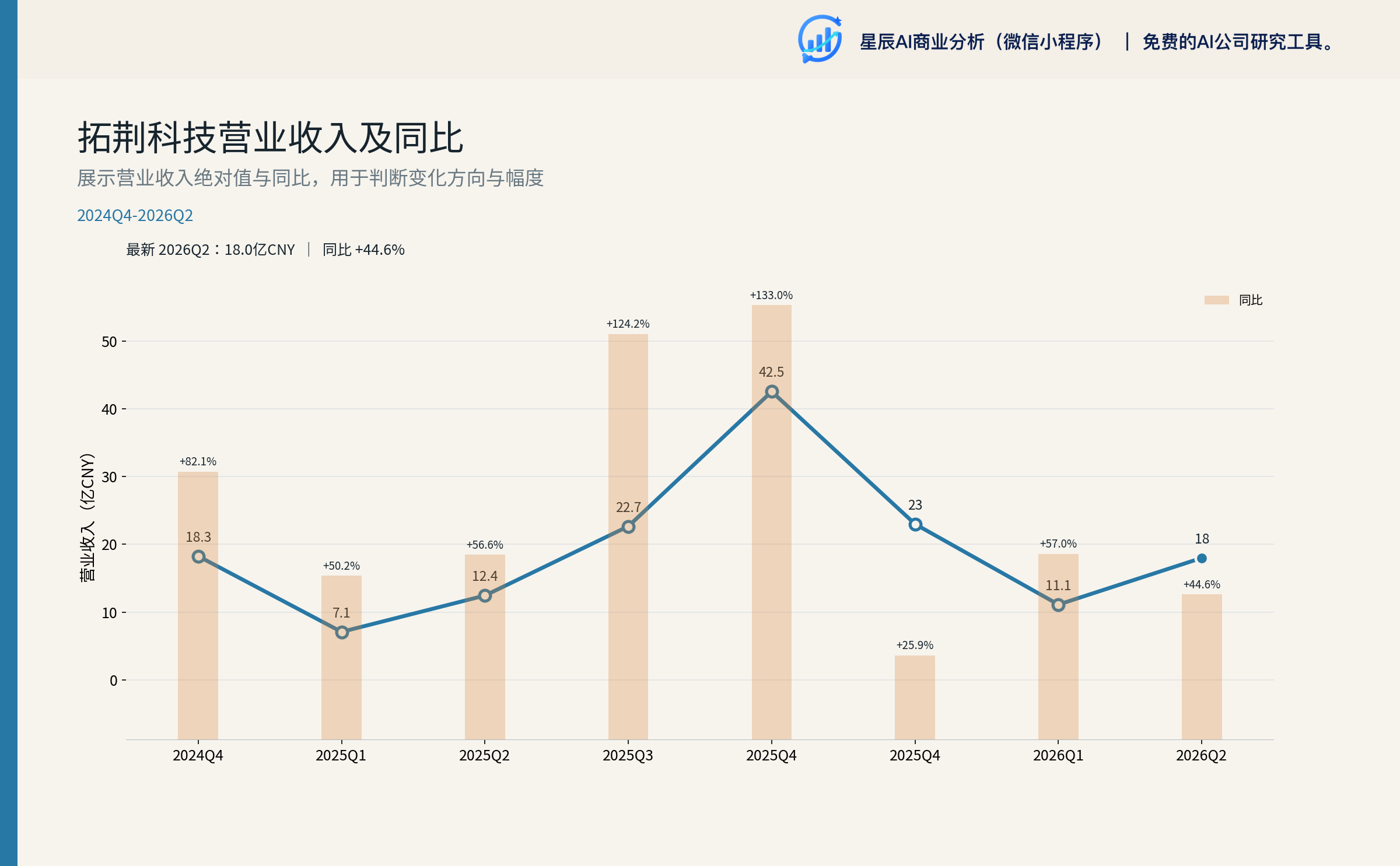 拓荆科技营业收入及同比
