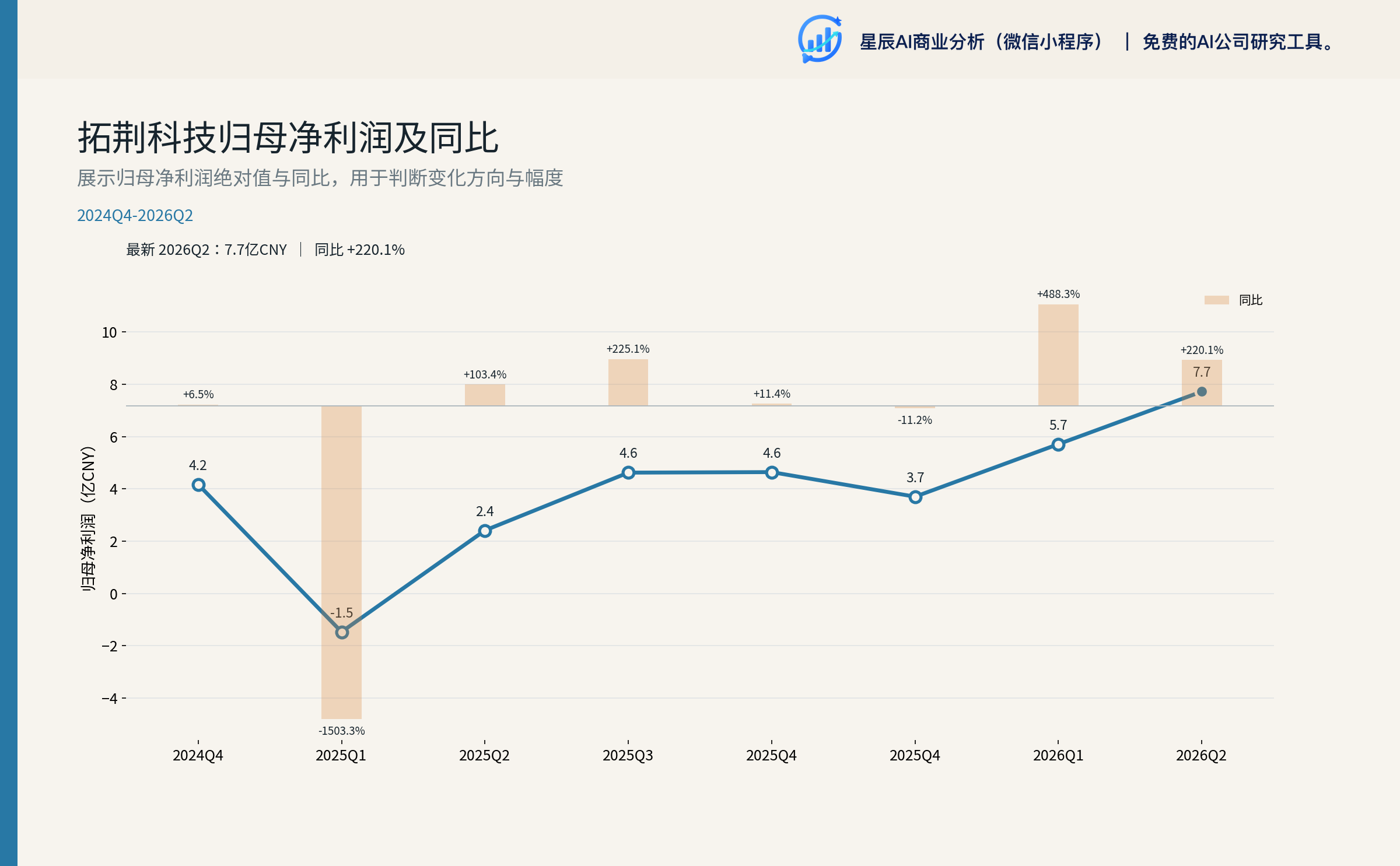 拓荆科技归母净利润及同比