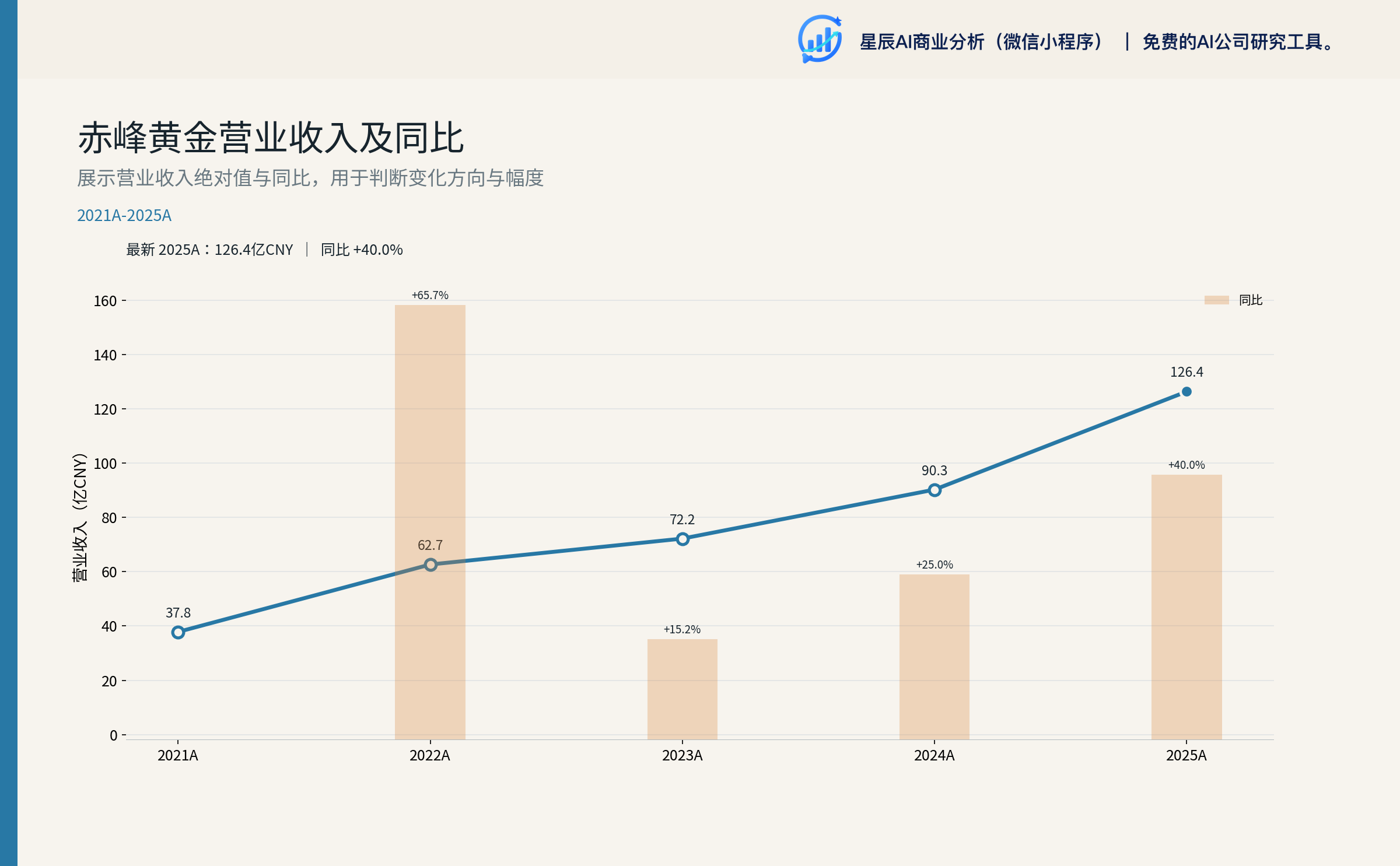 赤峰黄金 2024-2025 营业收入趋势