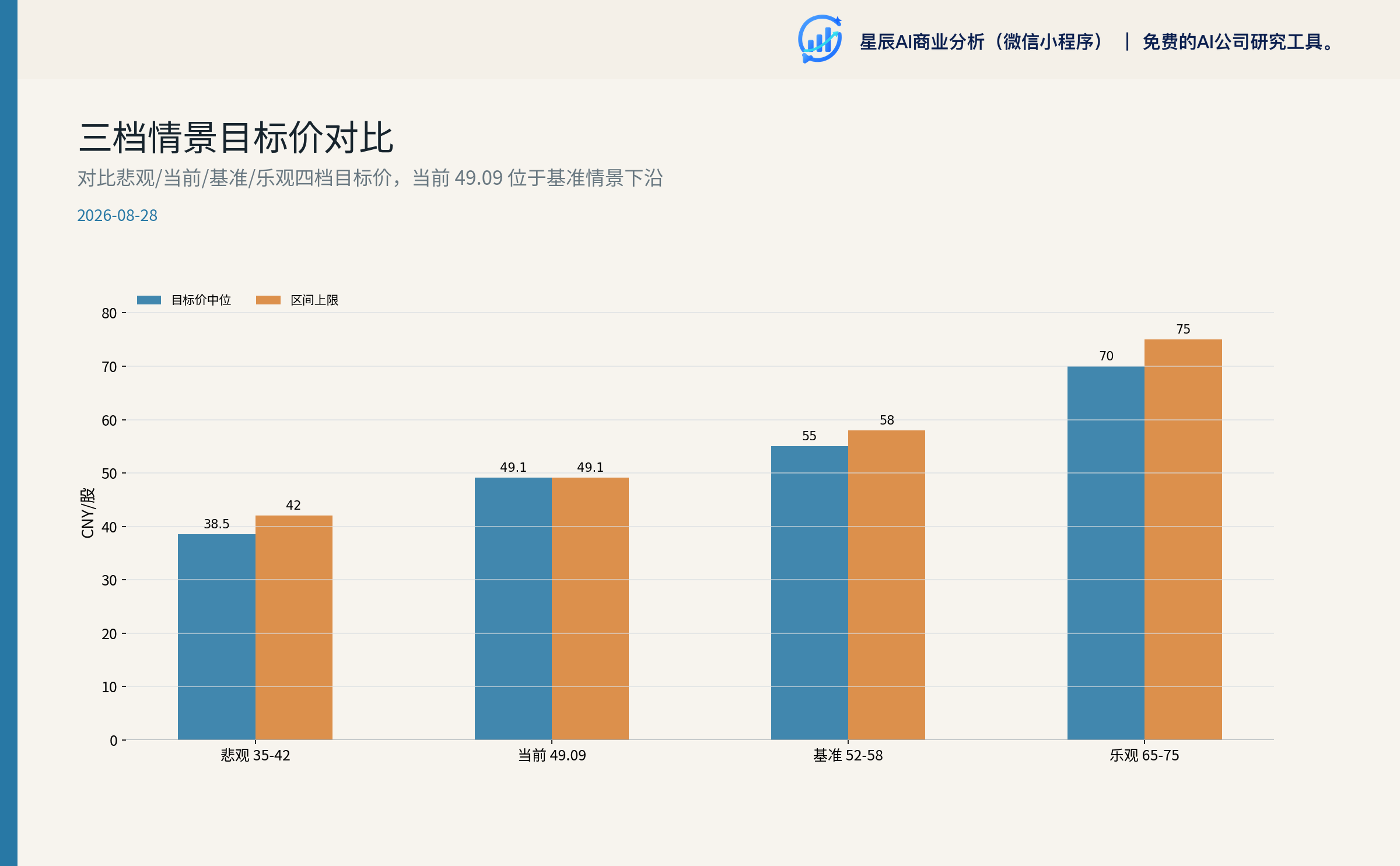 三档情景目标价对比