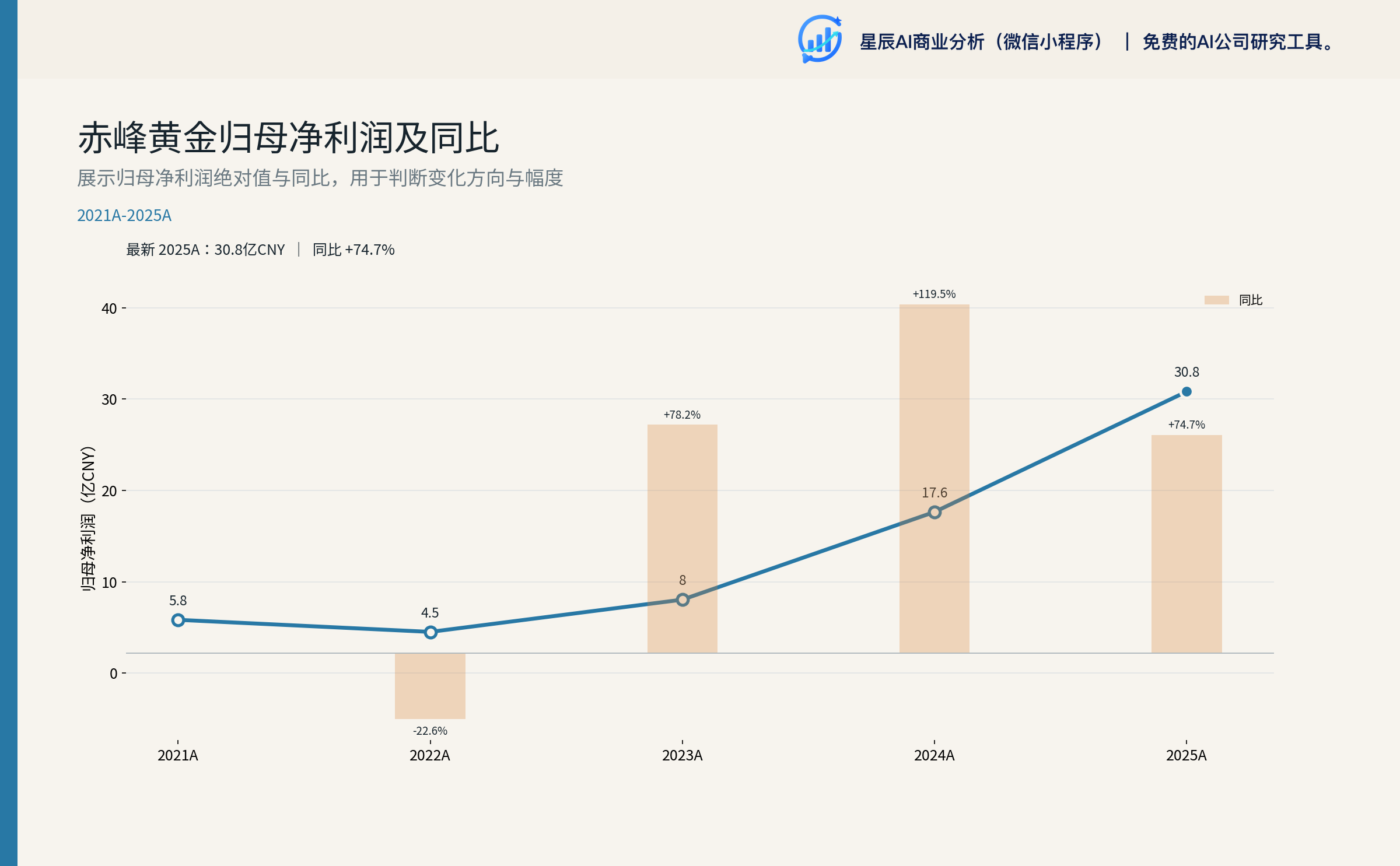 赤峰黄金 2024-2025 归母净利润趋势
