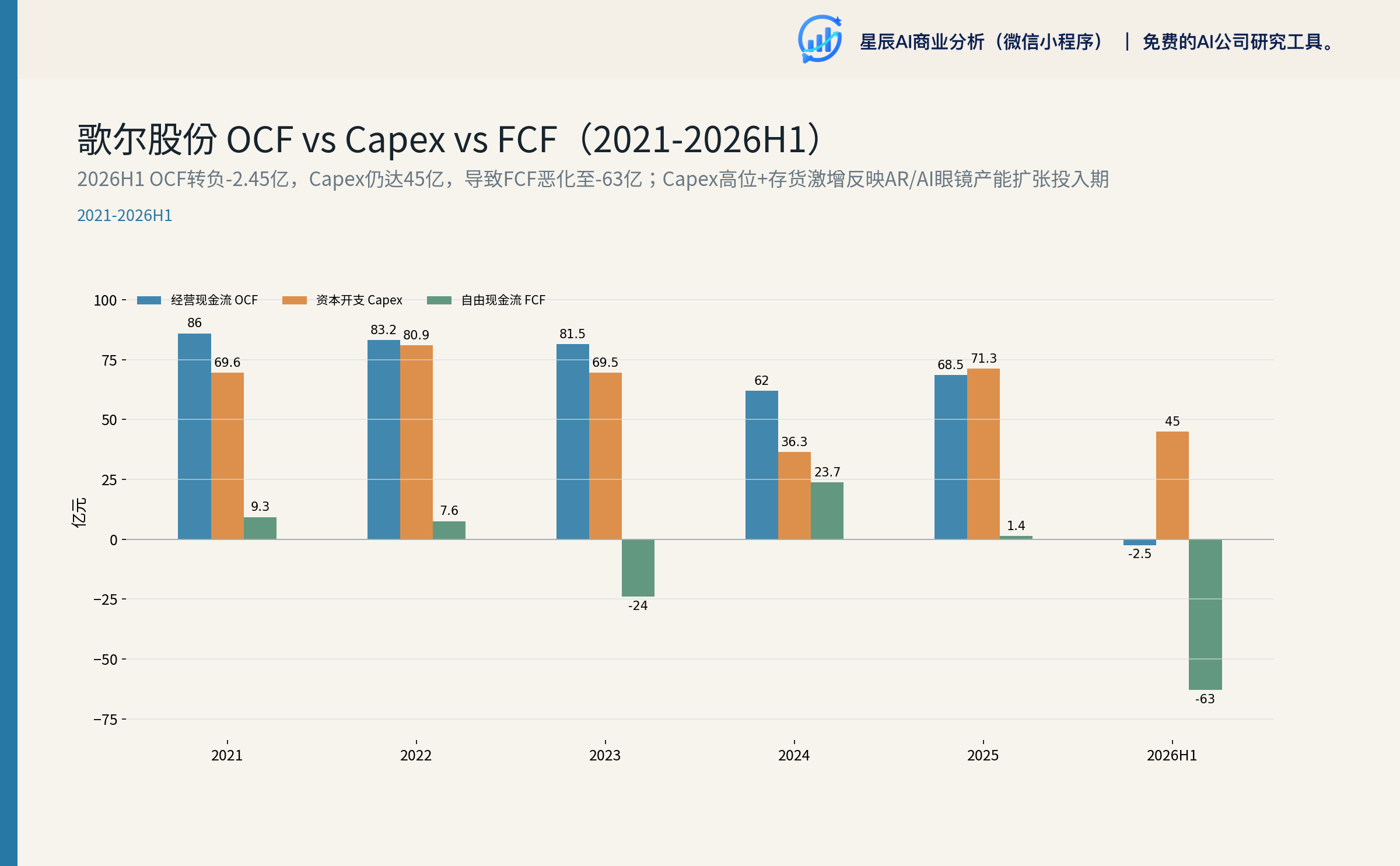 歌尔股份OCF vs Capex vs FCF